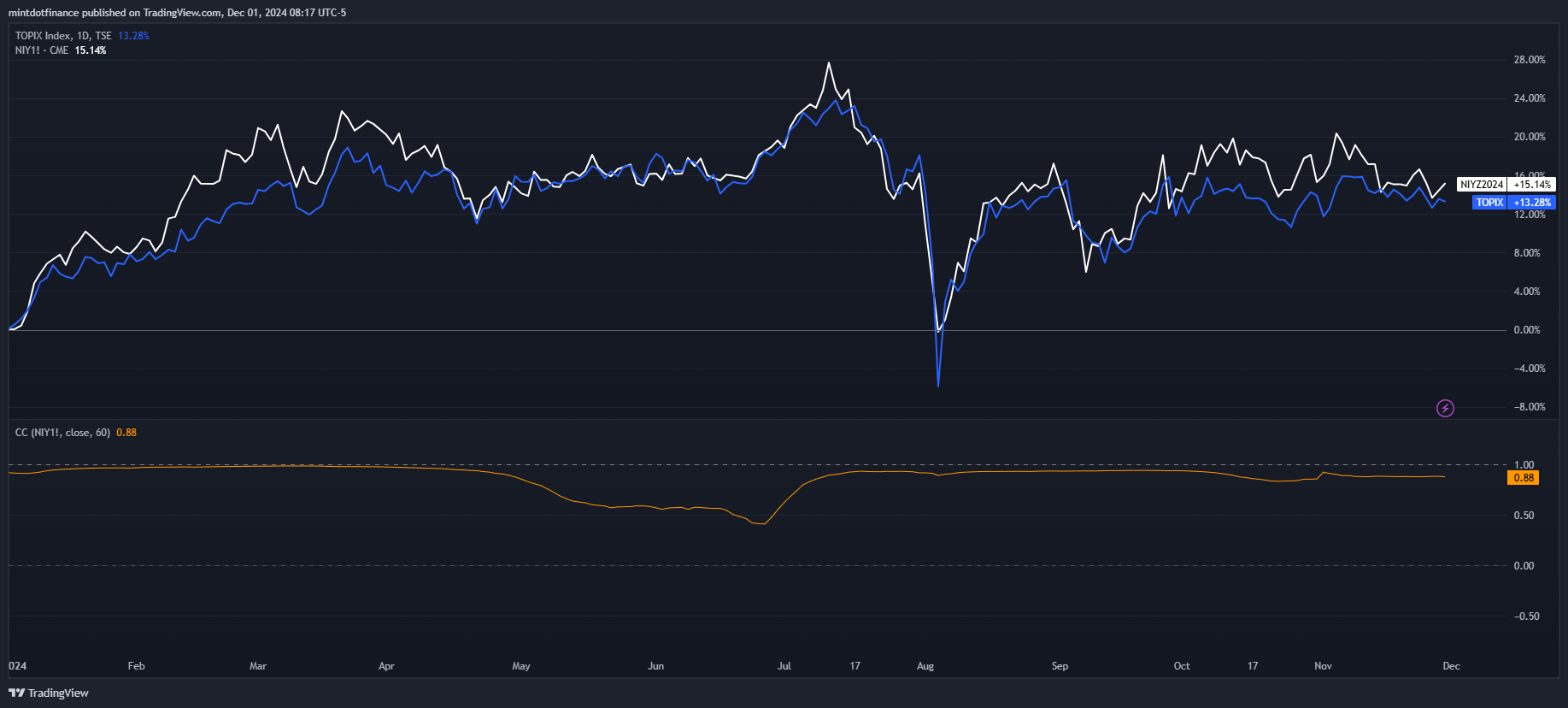 TSE_DLY:TOPIX Chart Image by mintdotfinance