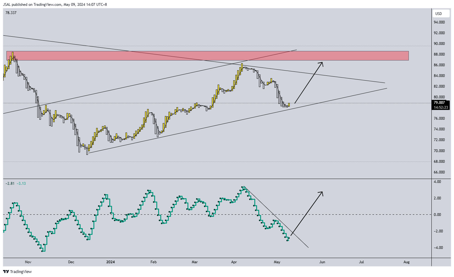 BLACKBULL:WTI Chart Image by JSAL