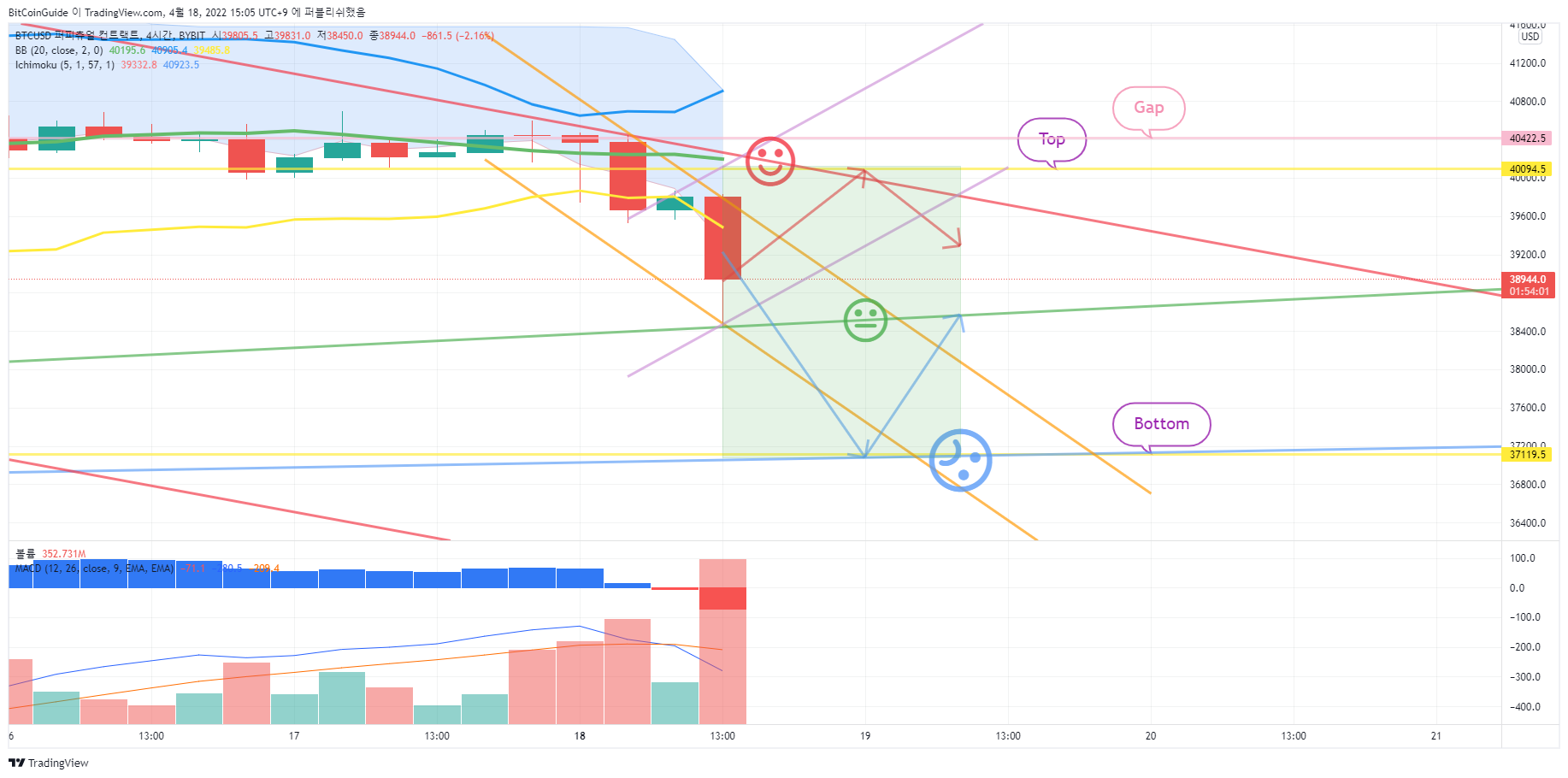 BYBIT:BTCUSD Chart Image by BitCoinGuide