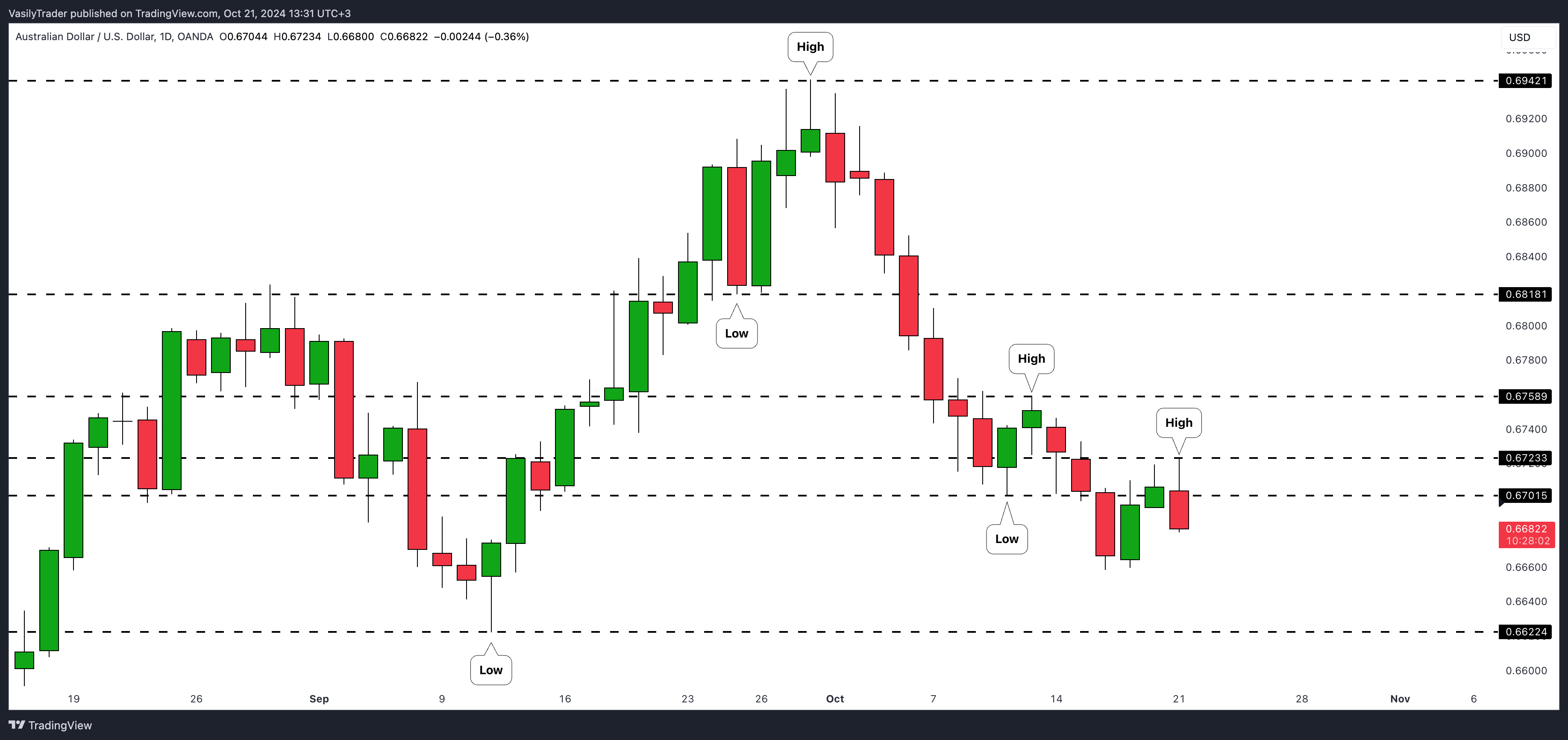OANDA:AUDUSD Chart Image by VasilyTrader