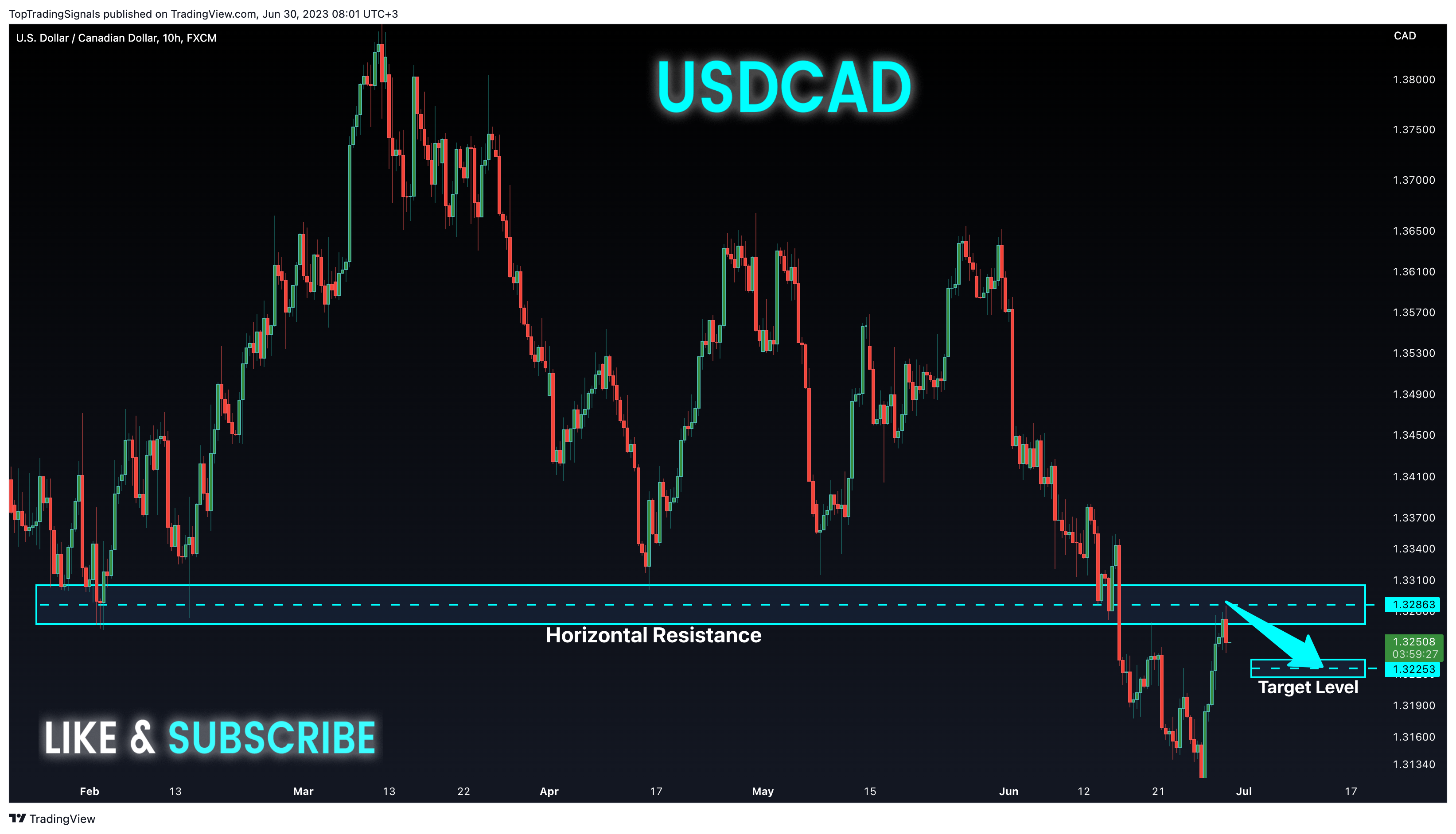 FX:USDCAD Chart Image by TopTradingSignals