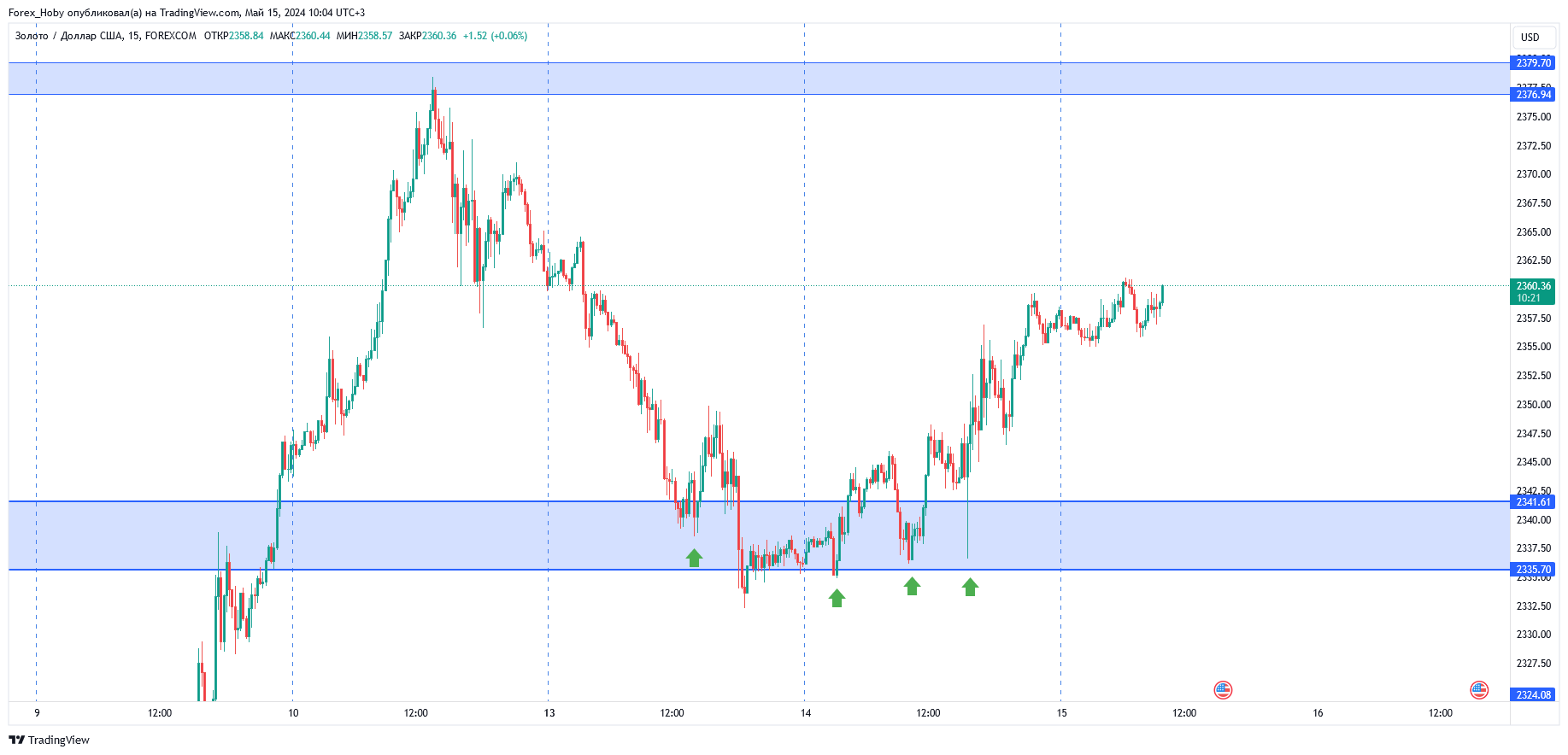 FOREXCOM:XAUUSD Chart Image by Forex_Hoby