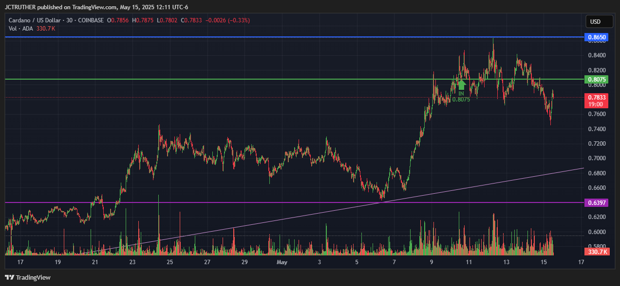COINBASE:ADAUSD Chart Image by JCTRUTHER