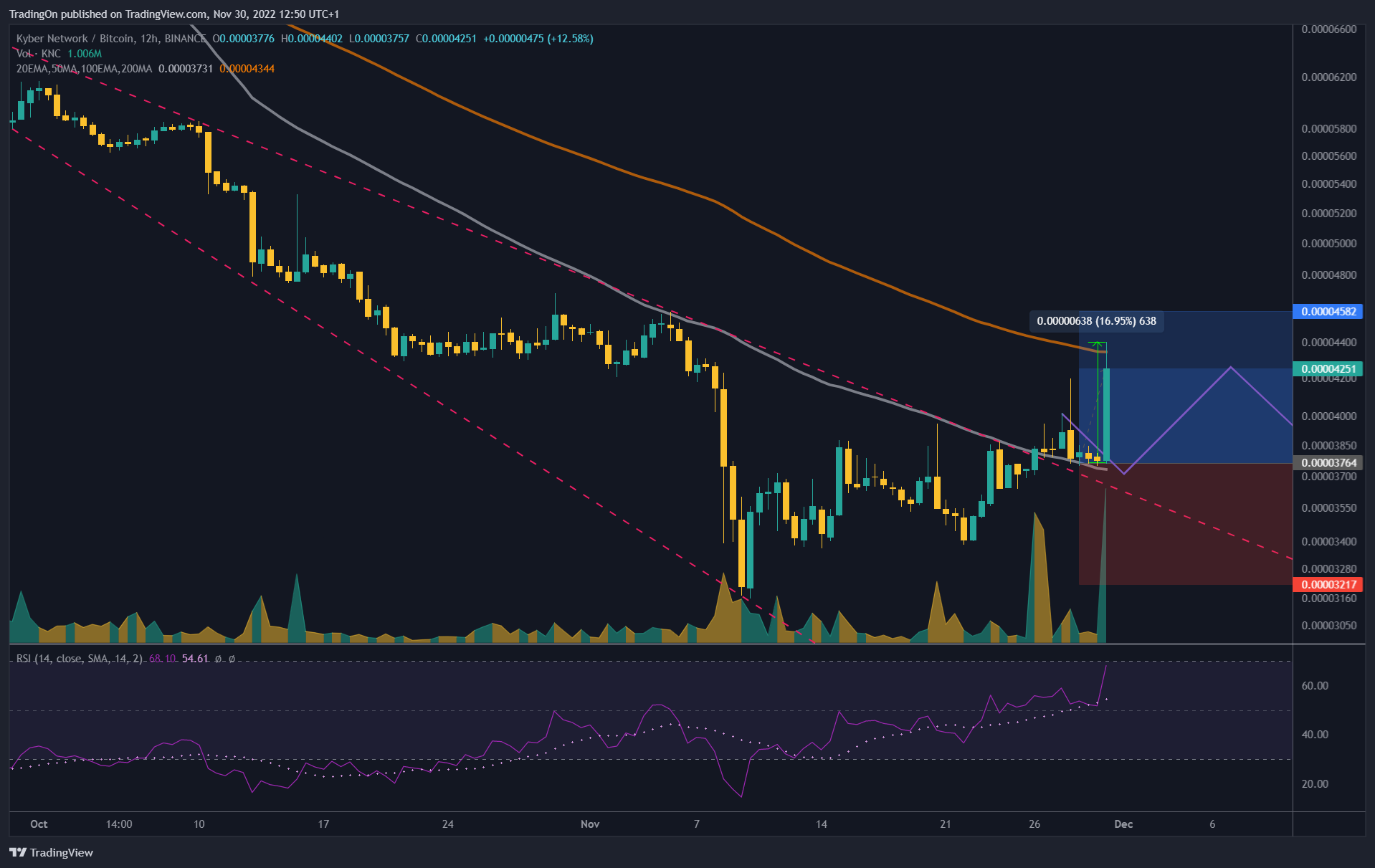 BINANCE:KNCBTC Chart Image by TradingOn