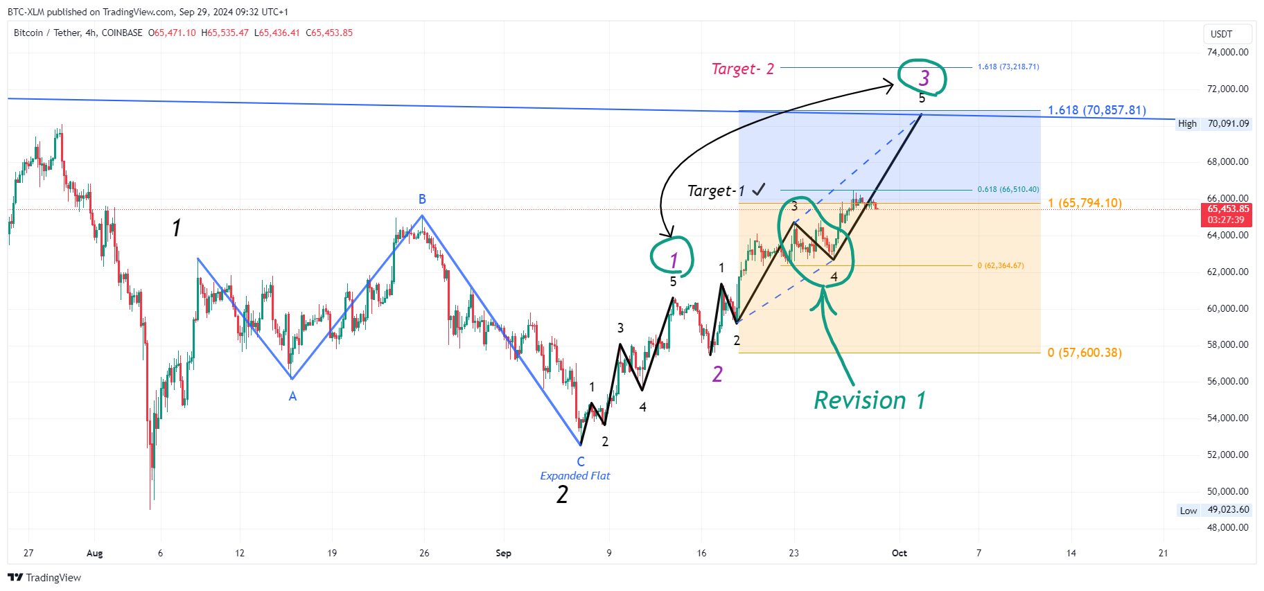 COINBASE:BTCUSDT Chart Image by BTC-XLM