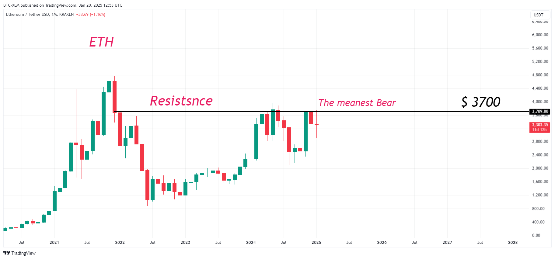 KRAKEN:ETHUSDT Chart Image by BTC-XLM