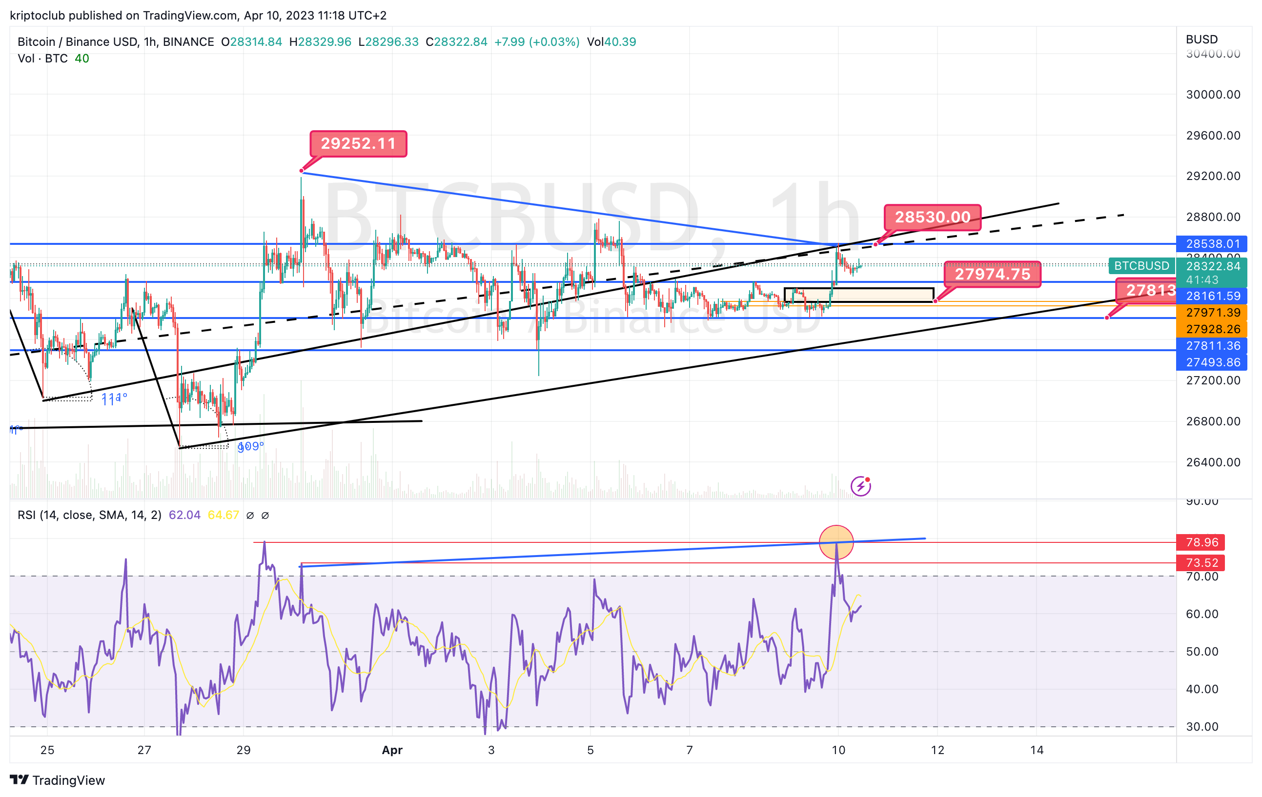 BINANCE:BTCBUSD Chart Image by kriptoclub