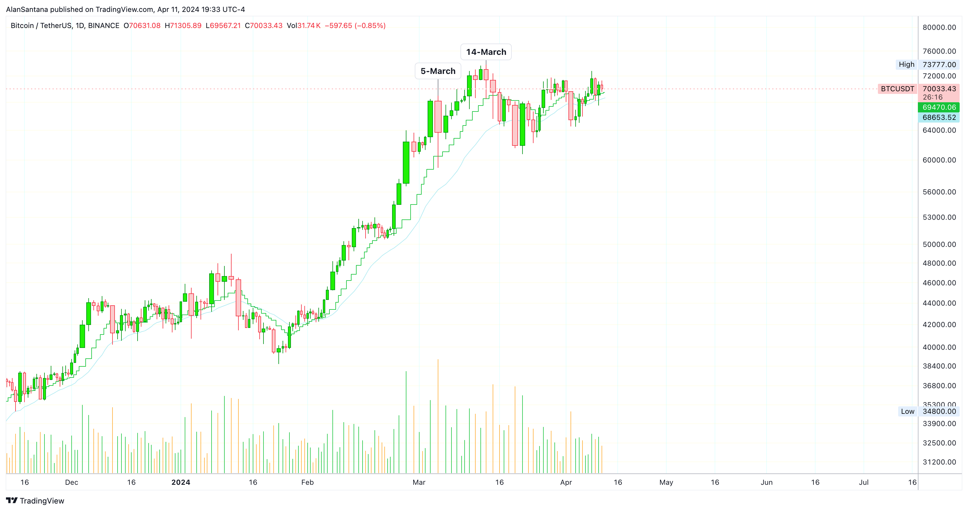 BINANCE:BTCUSDT Chart Image by MasterAnanda