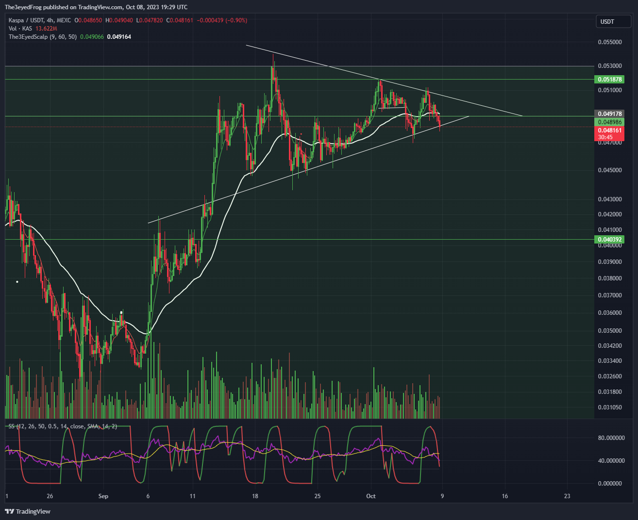 MEXC:KASUSDT Chart Image by The3eyedFrog