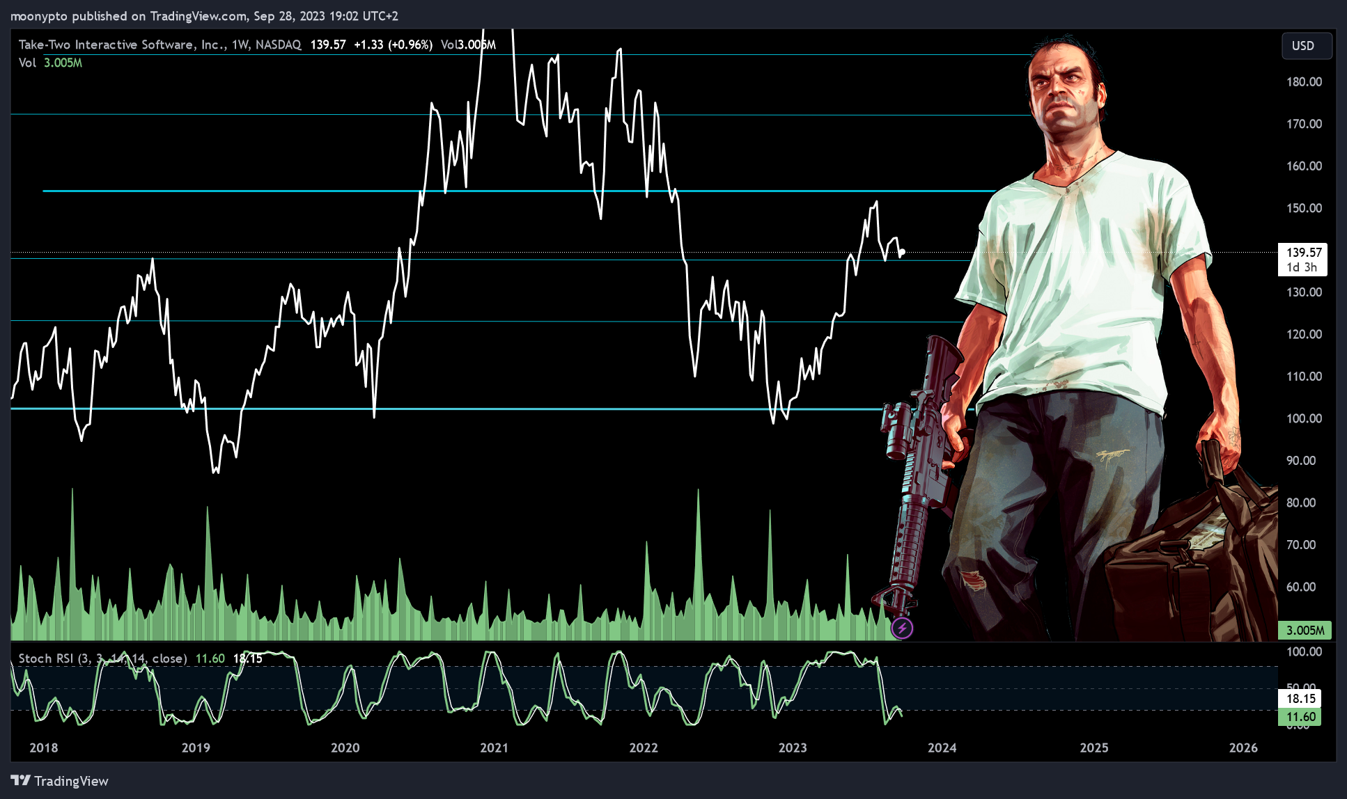 BATS:TTWO Chart Image by moonypto
