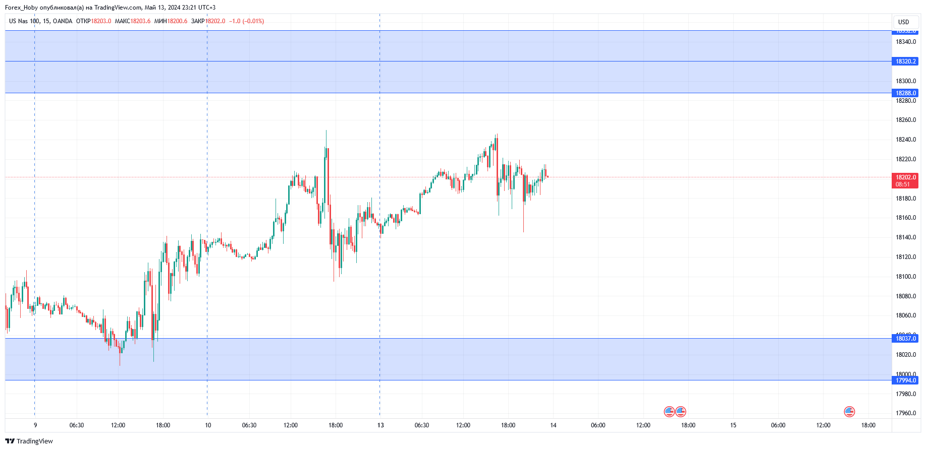OANDA:NAS100USD Chart Image by Forex_Hoby