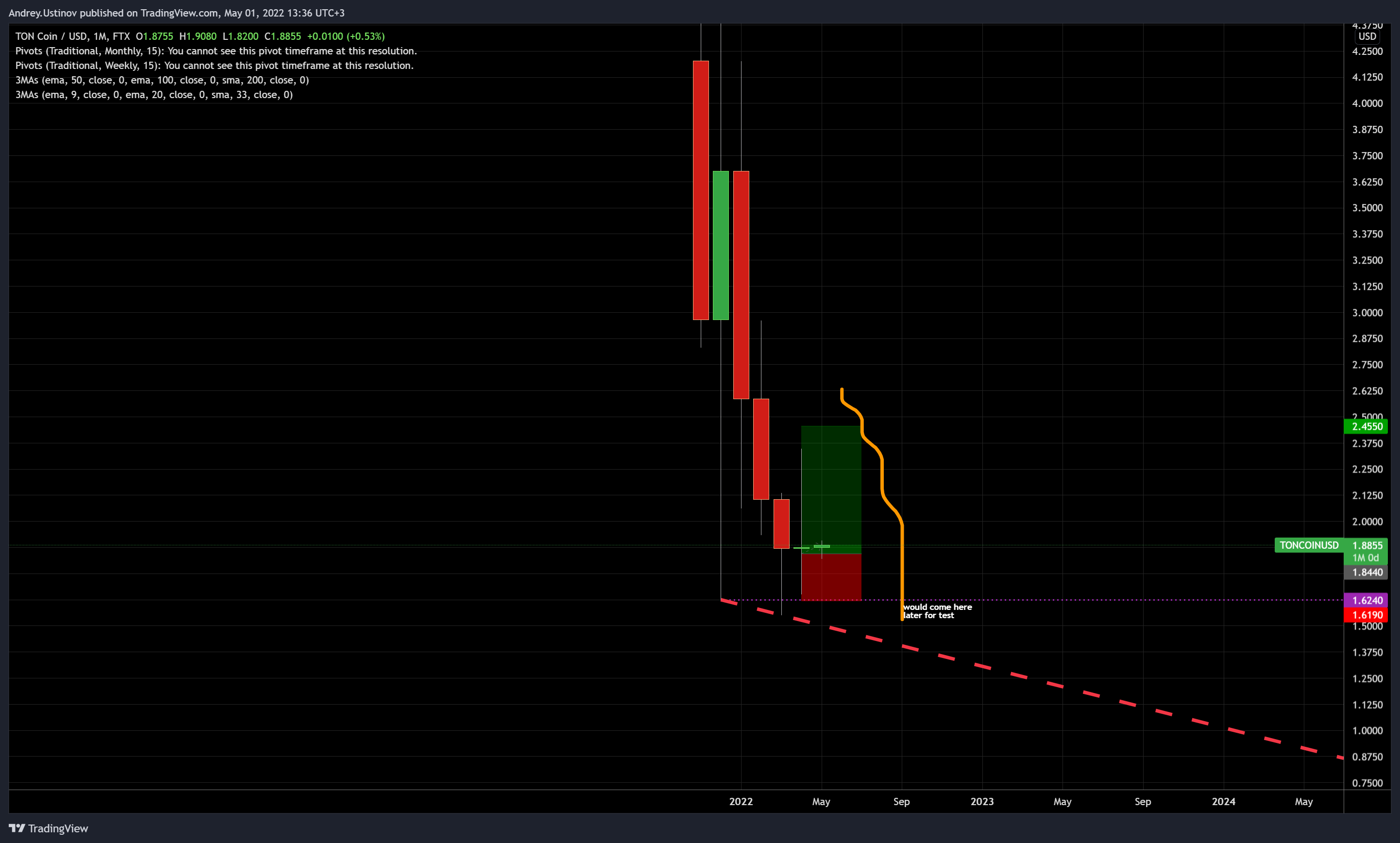 FTX:TONCOINUSD Chart Image by Andrey.Ustinov