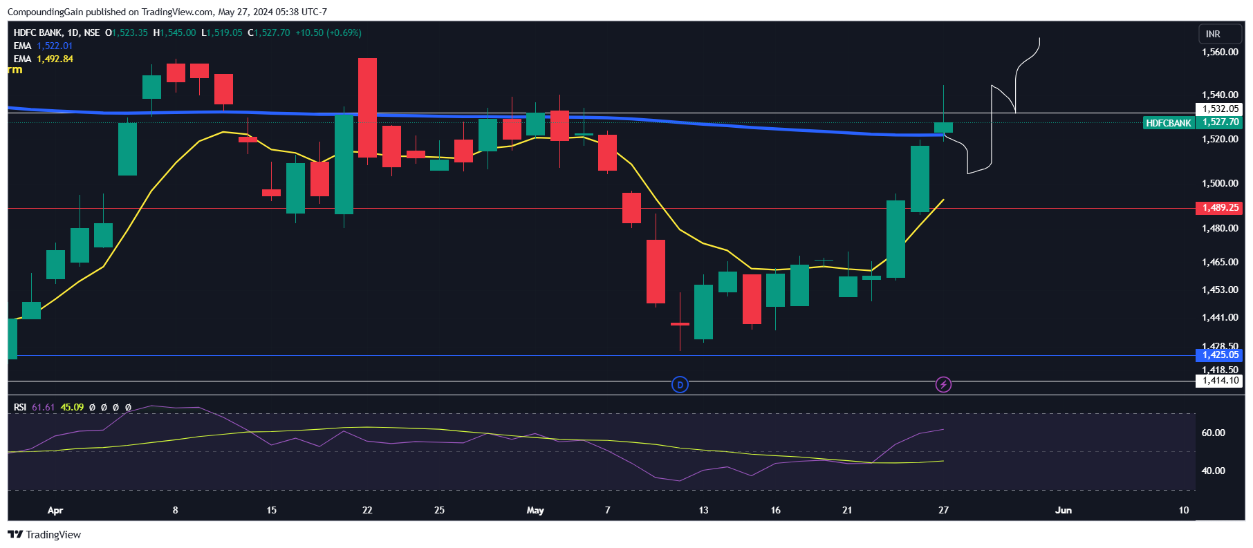 NSE:HDFCBANK Chart Image by CompoundingGain