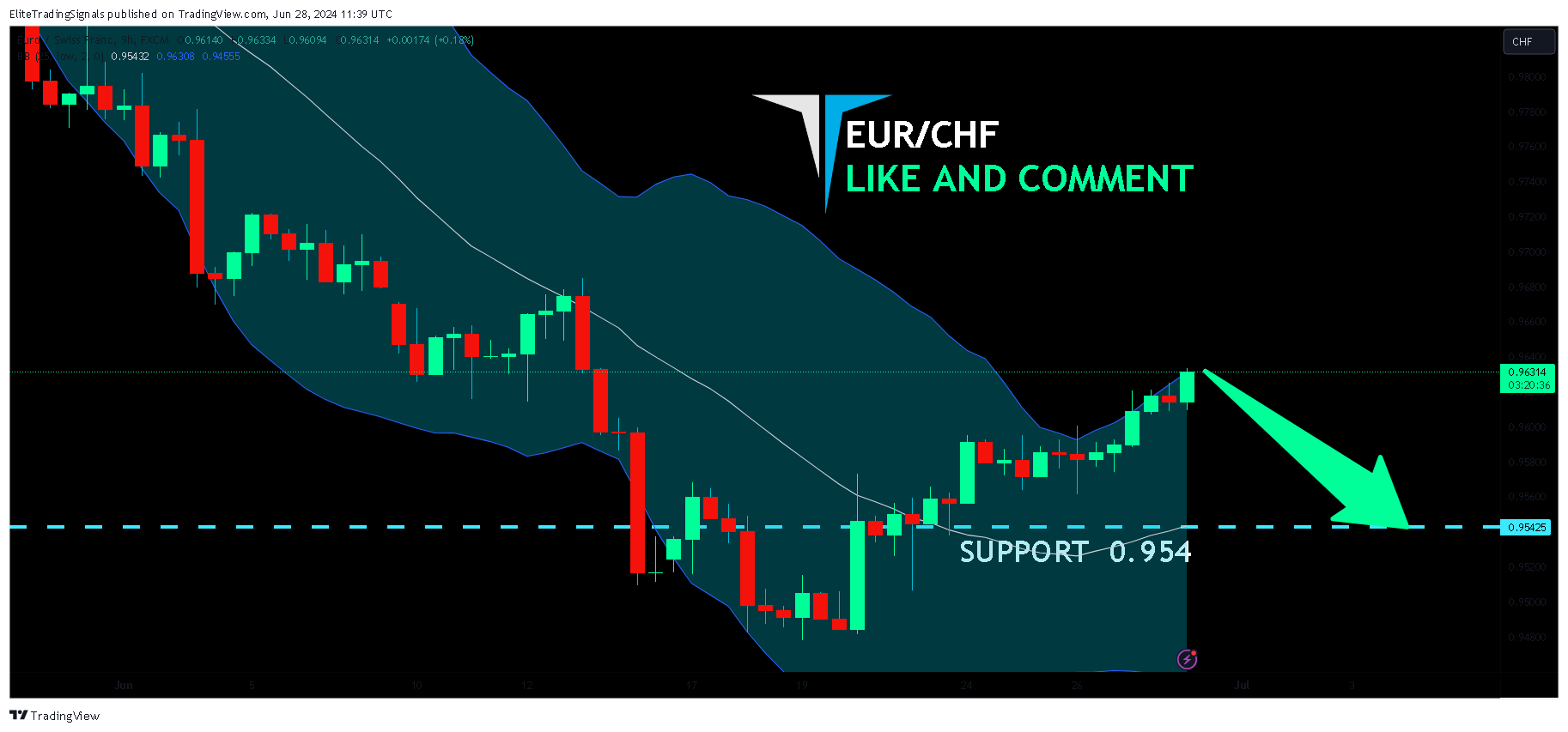 FX:EURCHF Chart Image by EliteTradingSignals