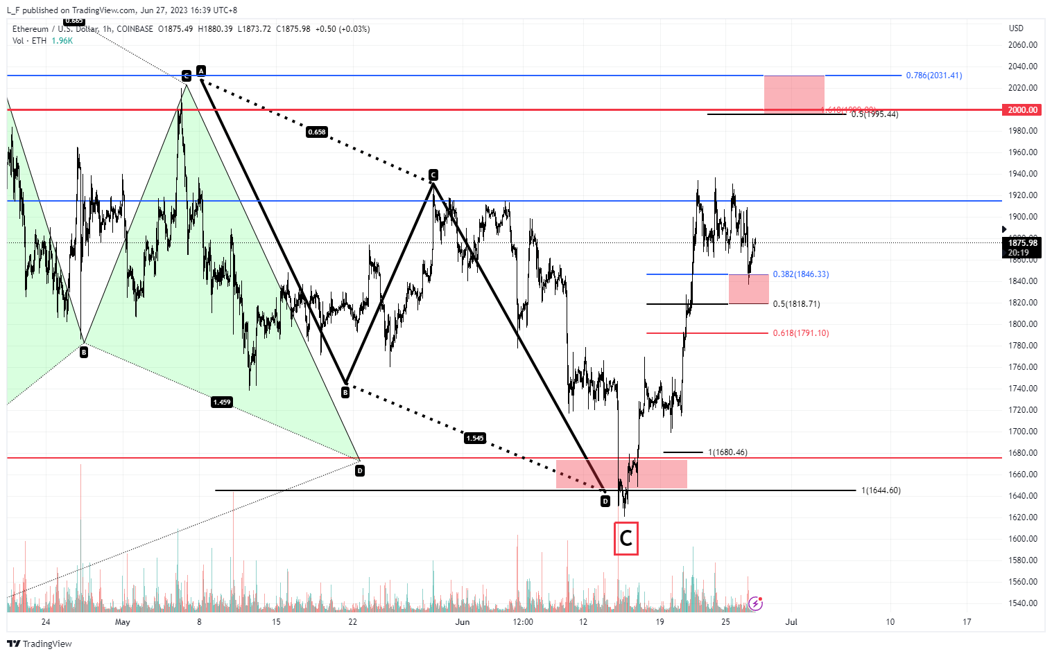 COINBASE:ETHUSD Chart Image by L_F