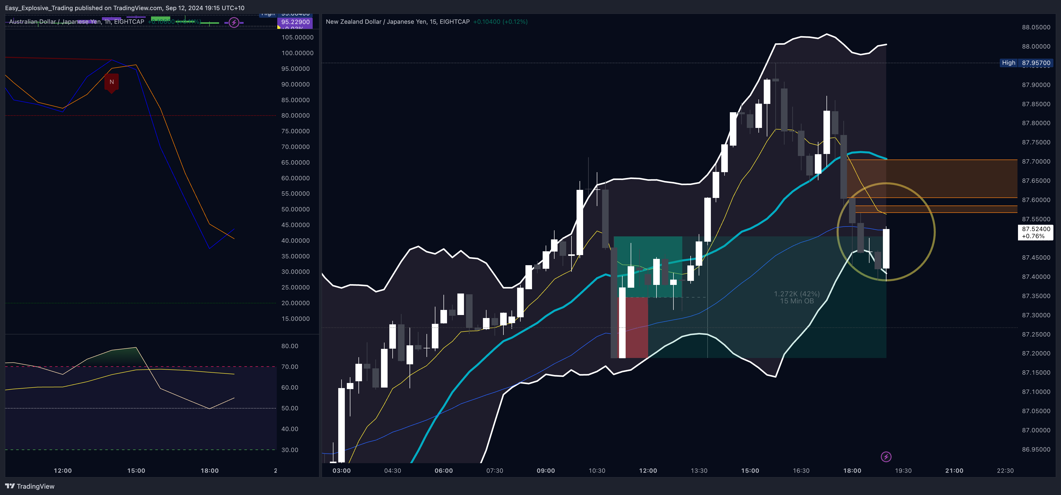 EIGHTCAP:NZDJPY Chart Image by Easy_Explosive_Trading