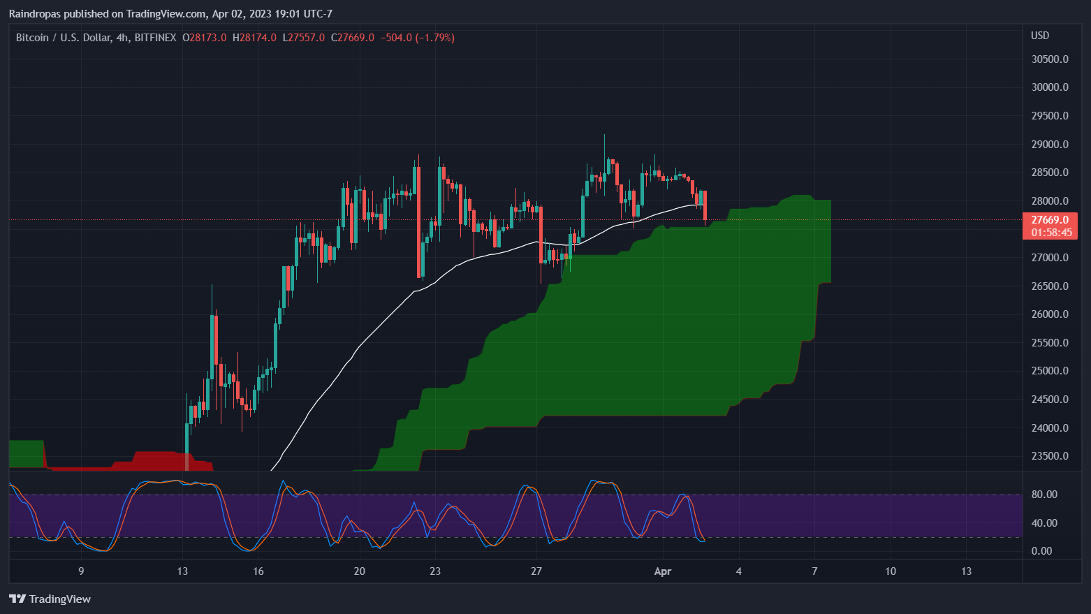 BITFINEX:BTCUSD Chart Image by Raindropas