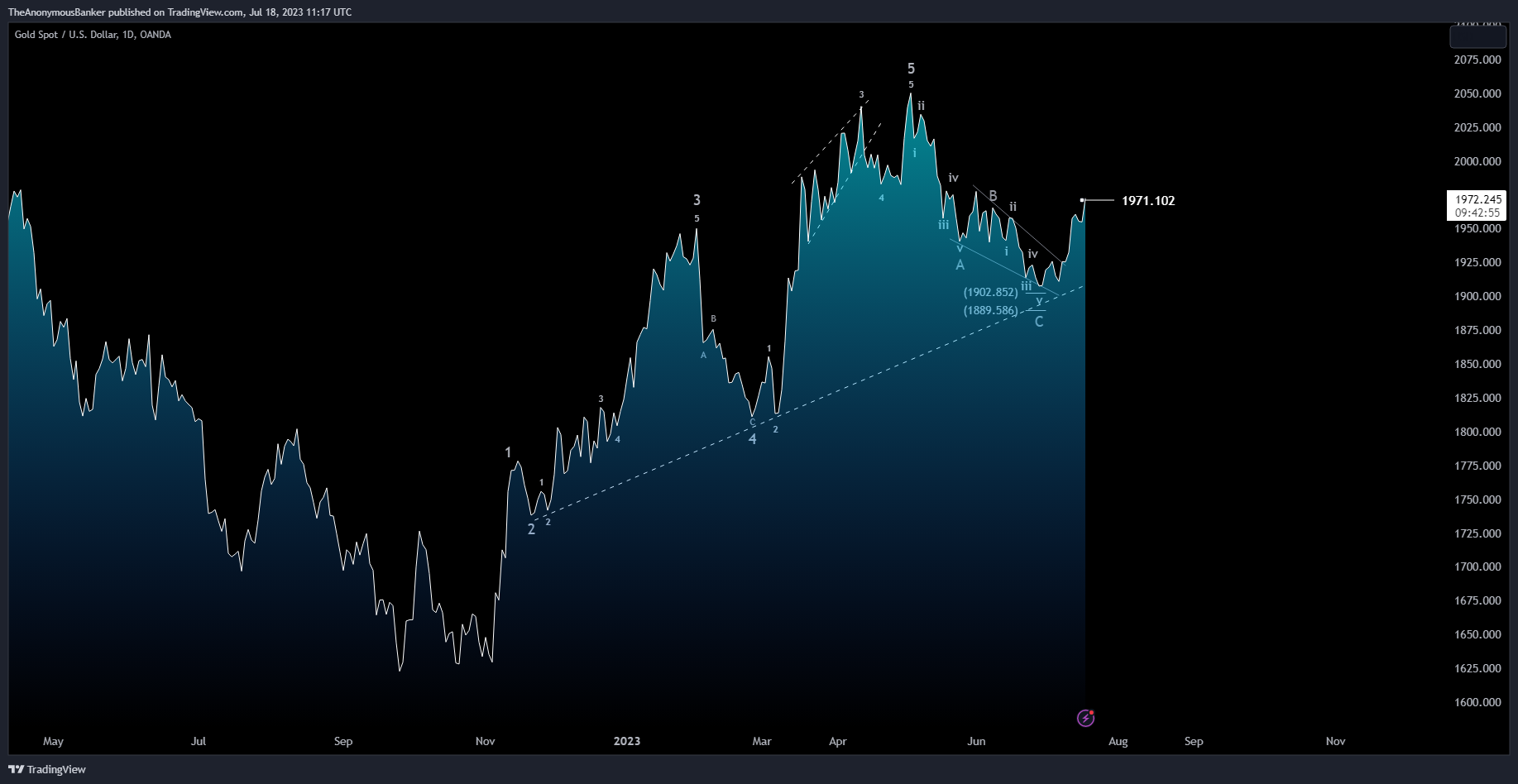 OANDA:XAUUSD Chart Image by TheAnonymousBanker