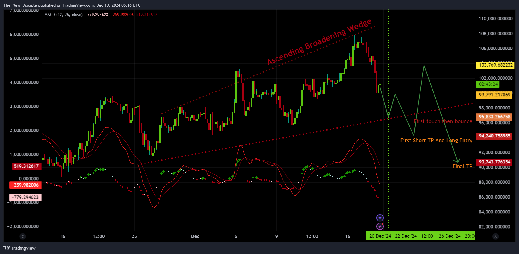 BITSTAMP:BTCUSD Chart Image by The_New_Disciple
