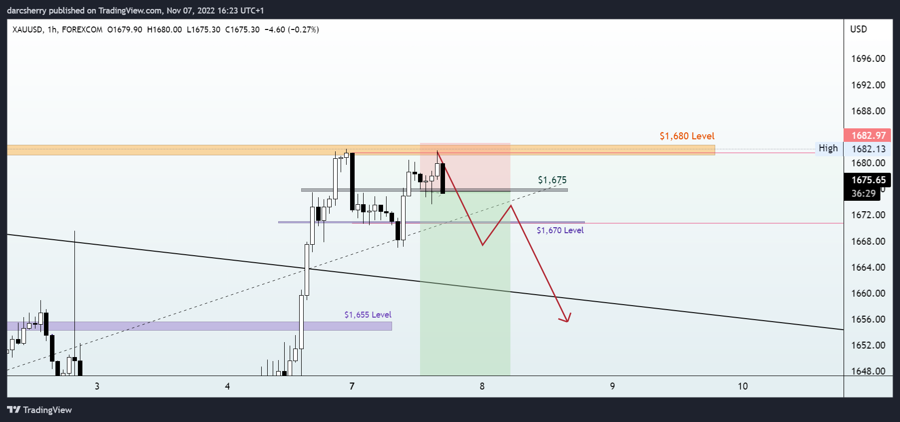 FOREXCOM:XAUUSD Chart Image by darcsherry