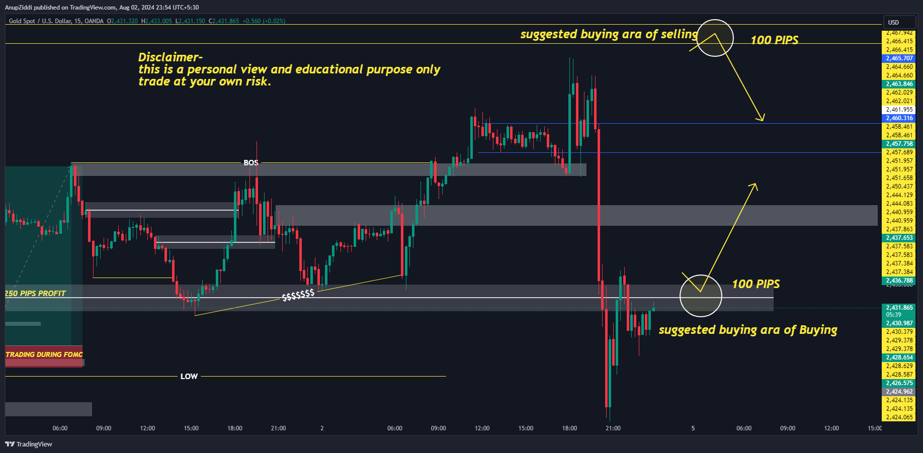 OANDA:XAUUSD Chart Image by AnupZiddi