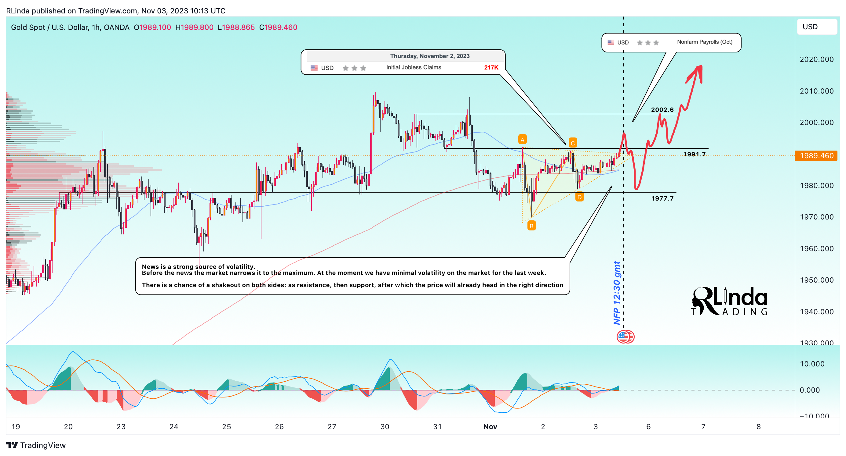 OANDA:XAUUSD Chart Image by RLinda