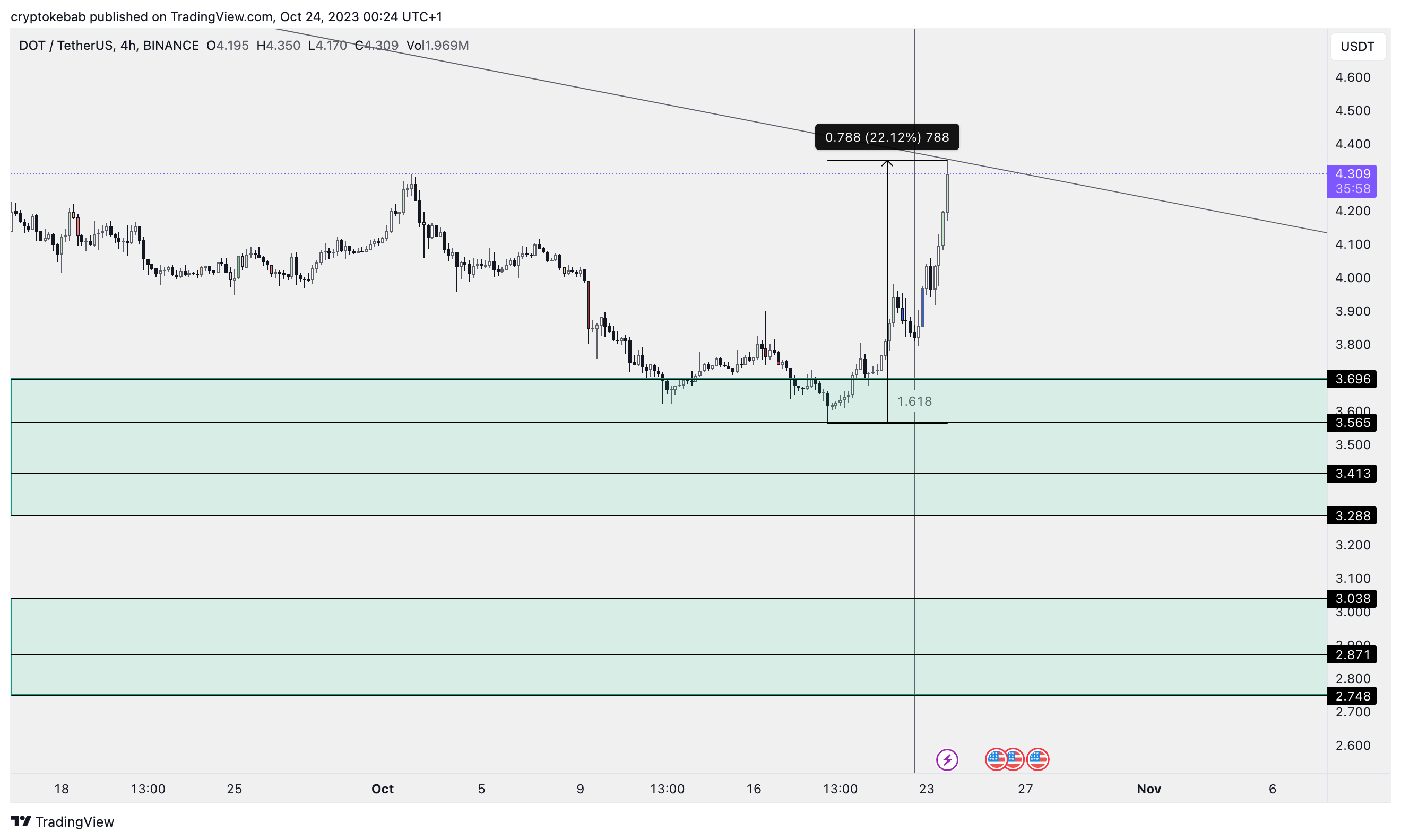 BINANCE:DOTUSDT Chart Image by cryptokebab