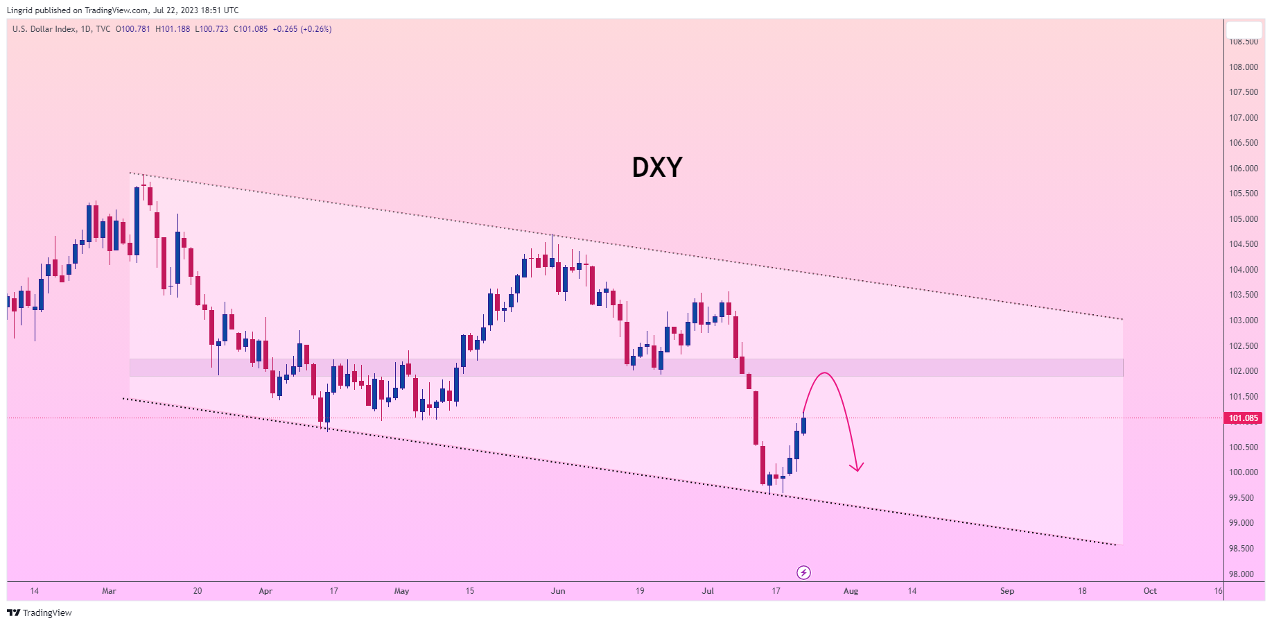 TVC:DXY Chart Image by Lingrid