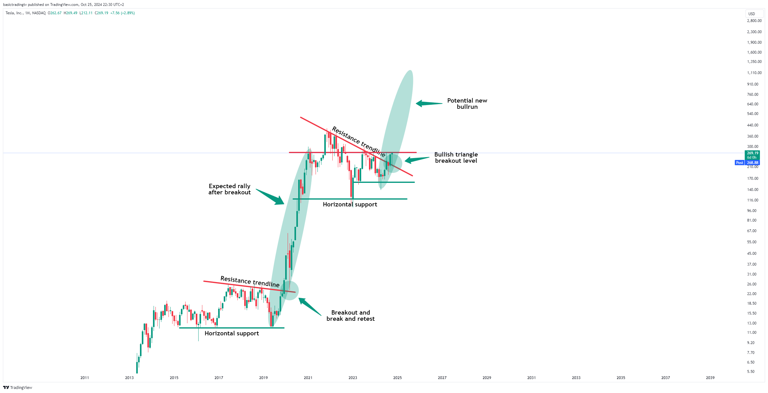 BATS:TSLA Chart Image by basictradingtv