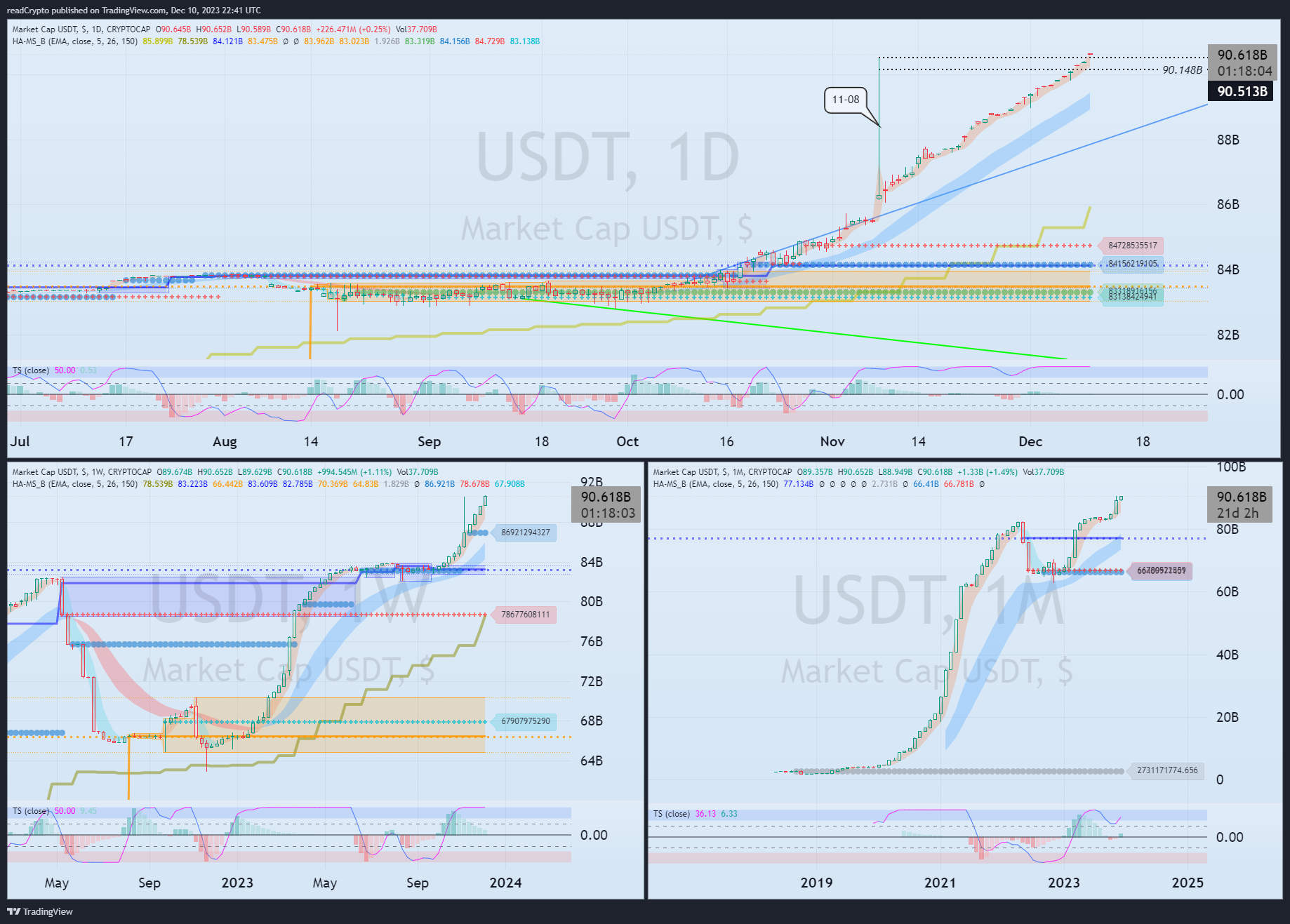 CRYPTOCAP:USDT Chart Image by readCrypto