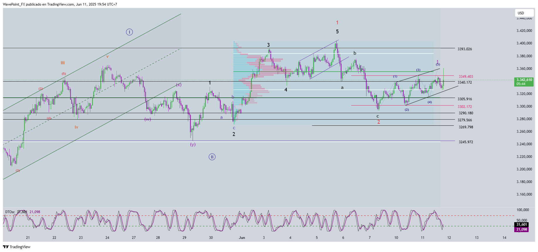 OANDA:XAUUSD Chart Image by WavePoint_FX