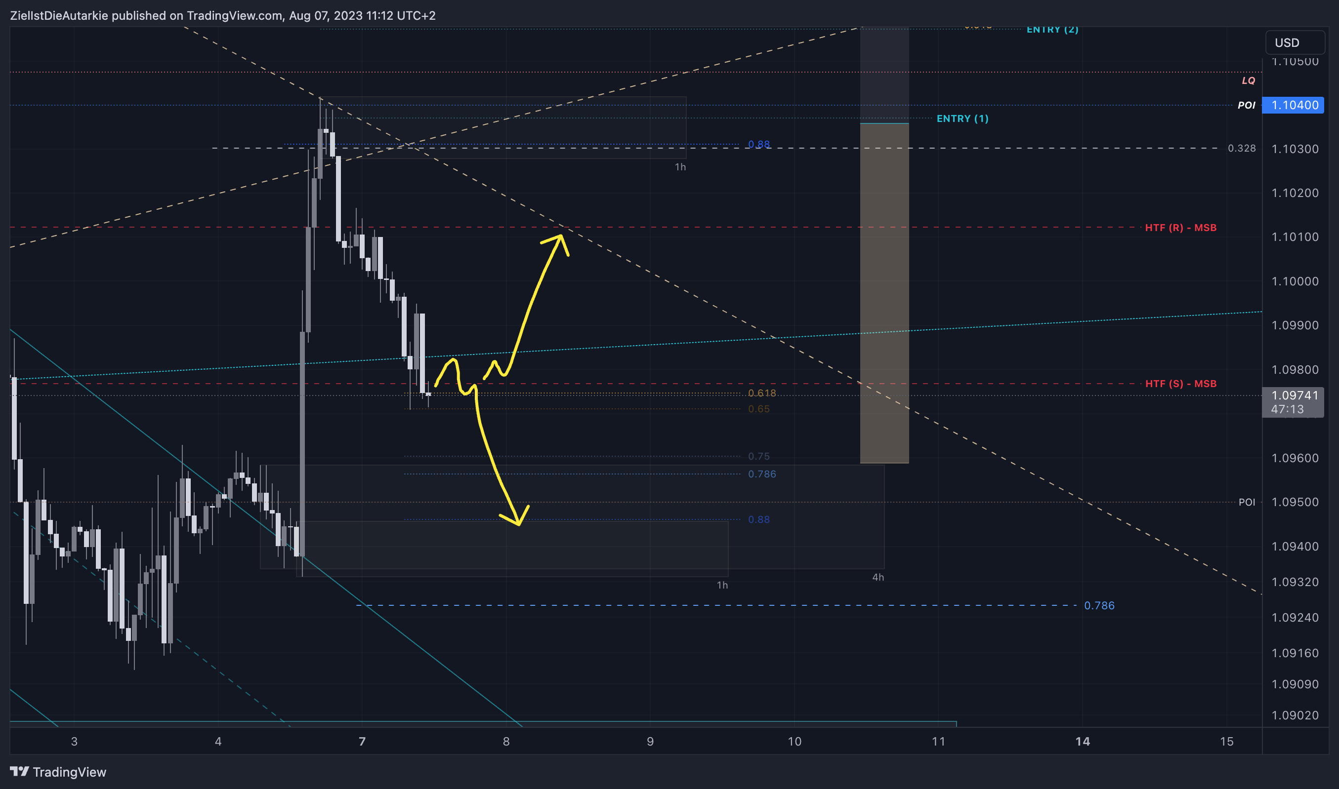 FX:EURUSD Chart Image by ZielIstDieAutarkie