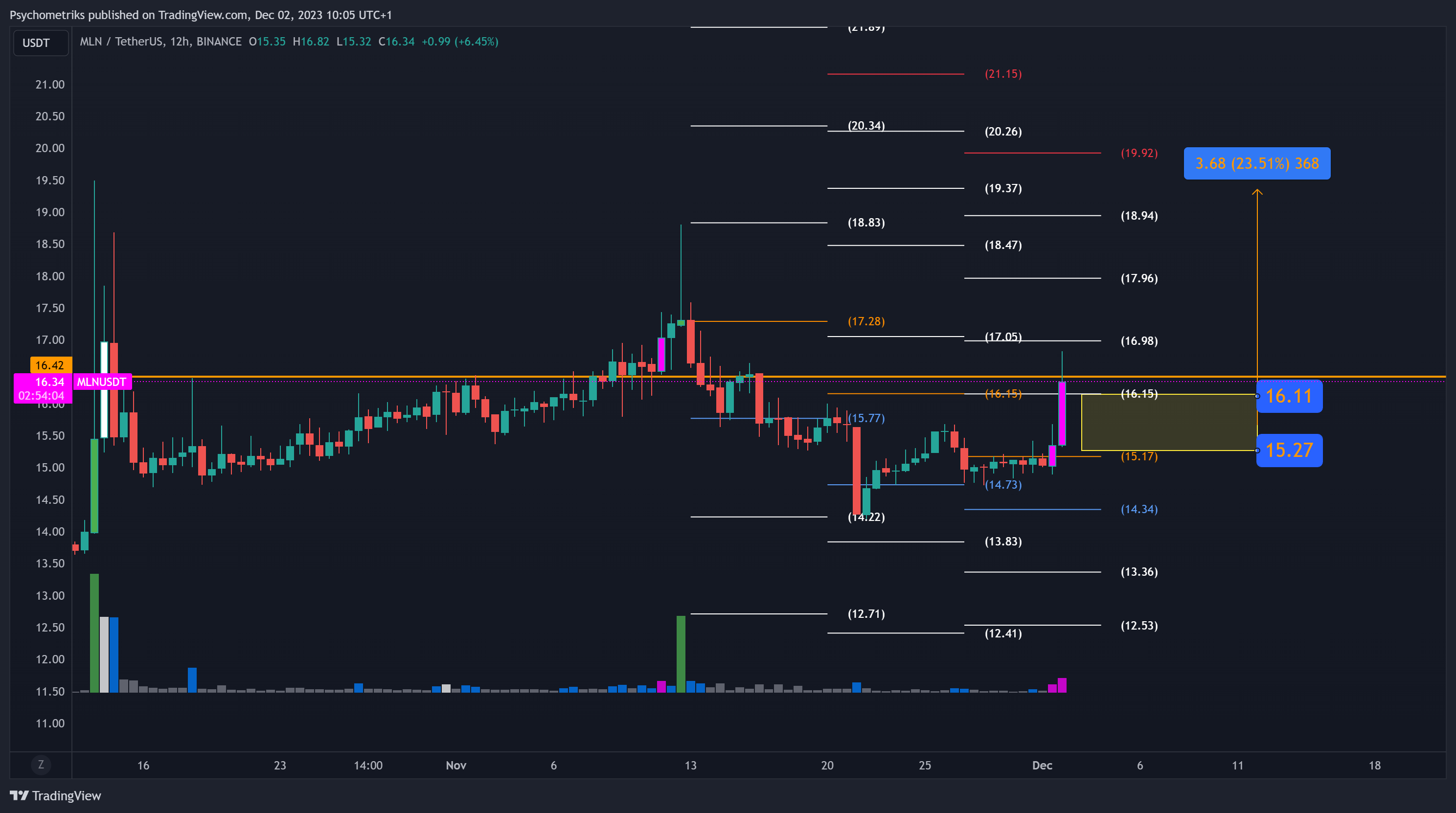 BINANCE:MLNUSDT Chart Image by Psychometriks