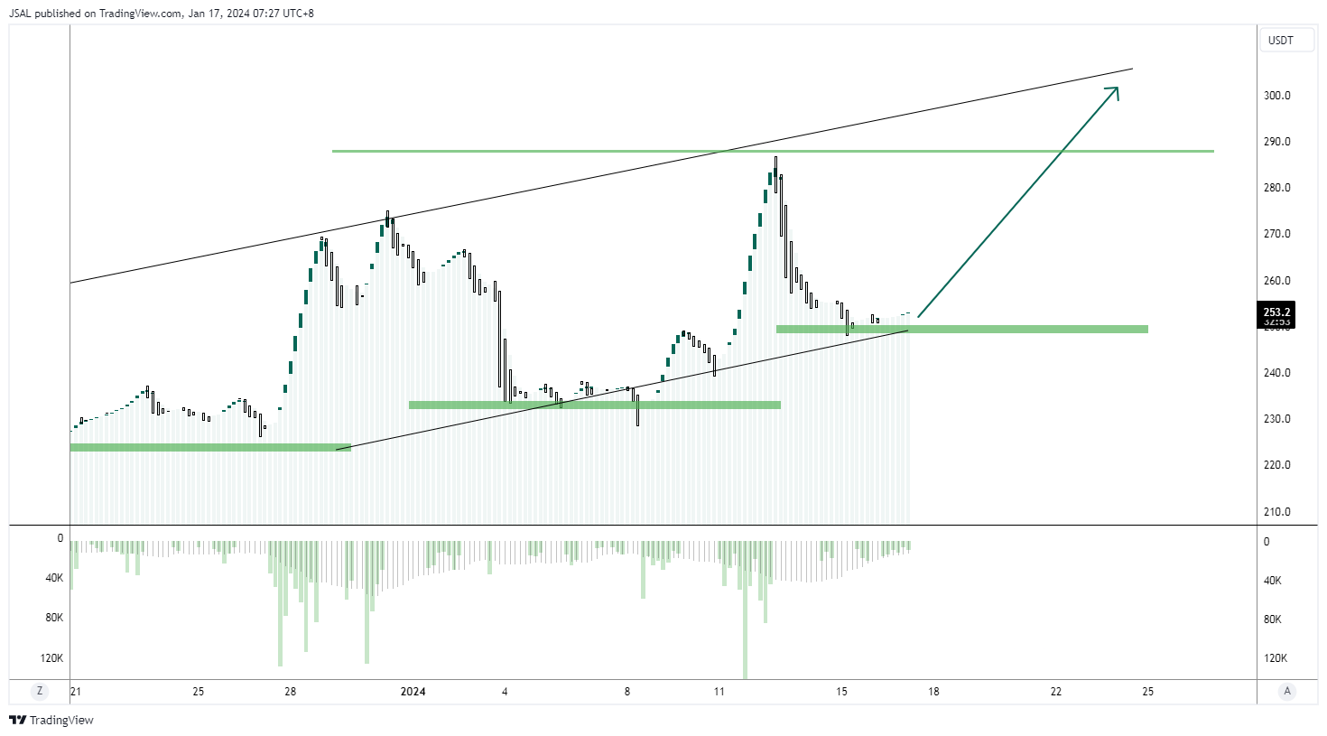 BINANCE:BCHUSDT Chart Image by JSAL