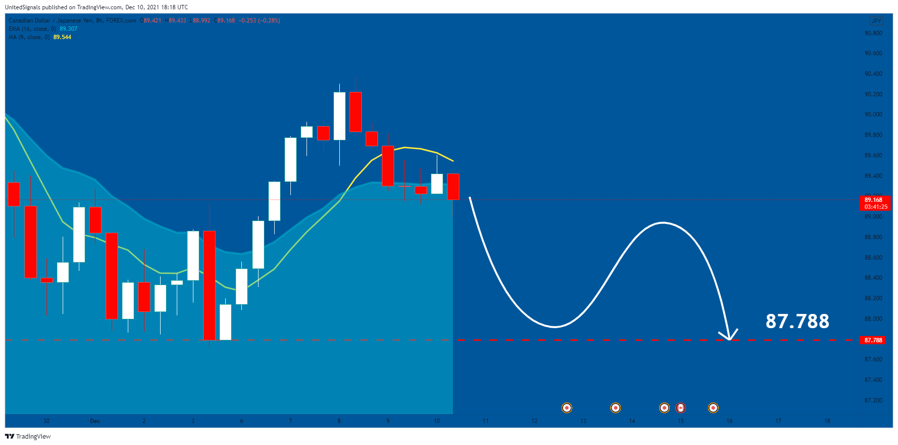 FOREXCOM:CADJPY Chart Image by UnitedSignals