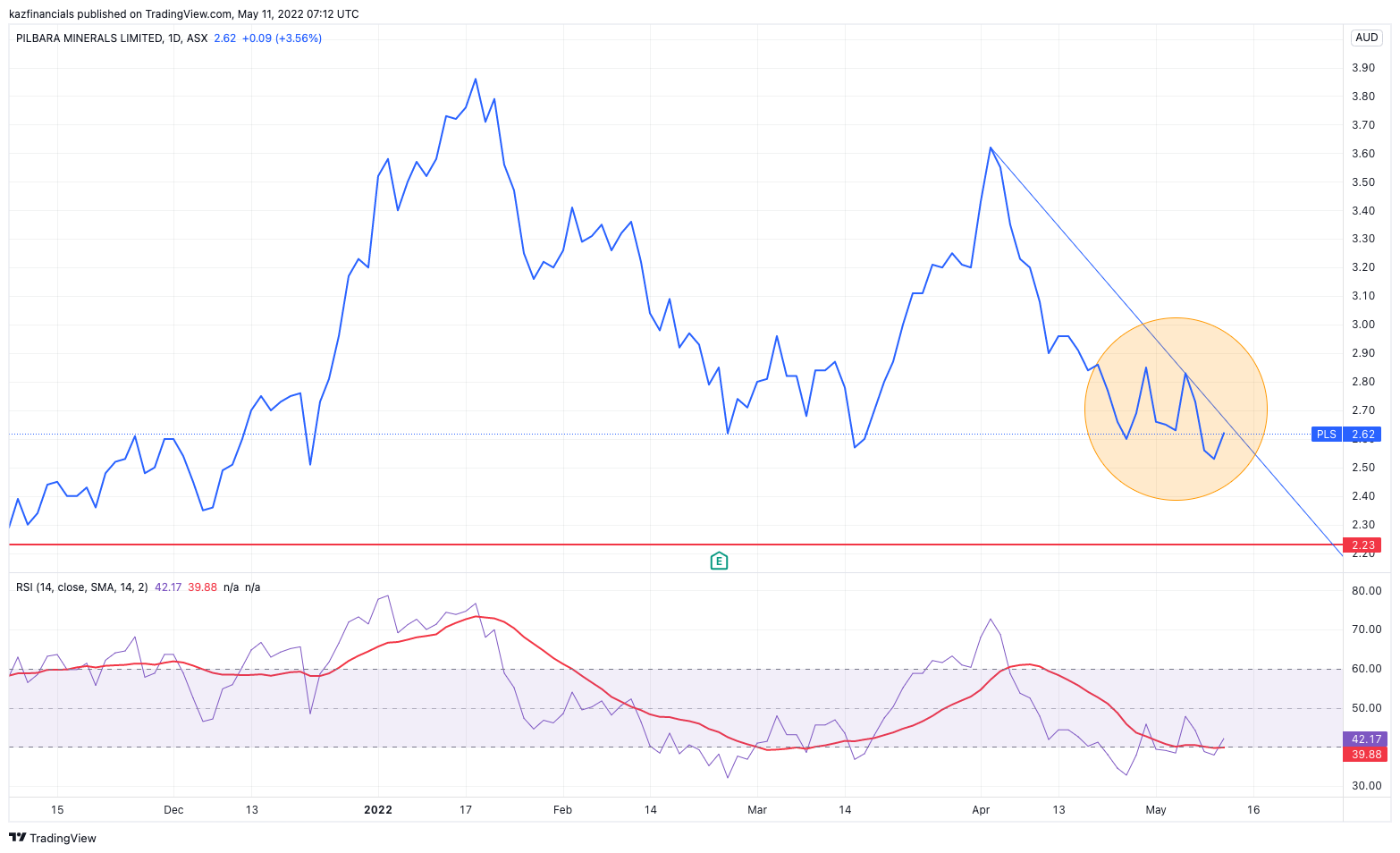 ASX:PLS Chart Image by kazfinancials