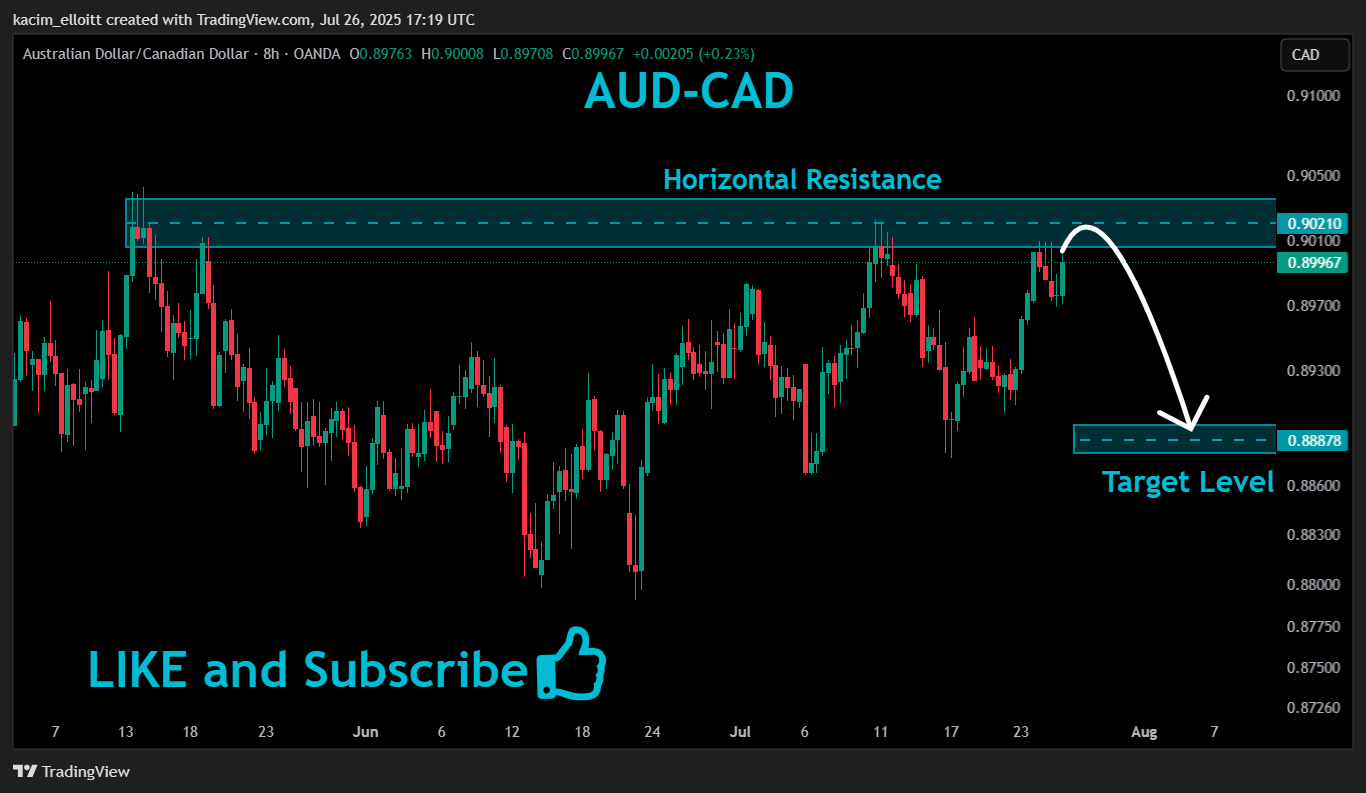 OANDA:AUDCAD Chart Image by kacim_elloitt