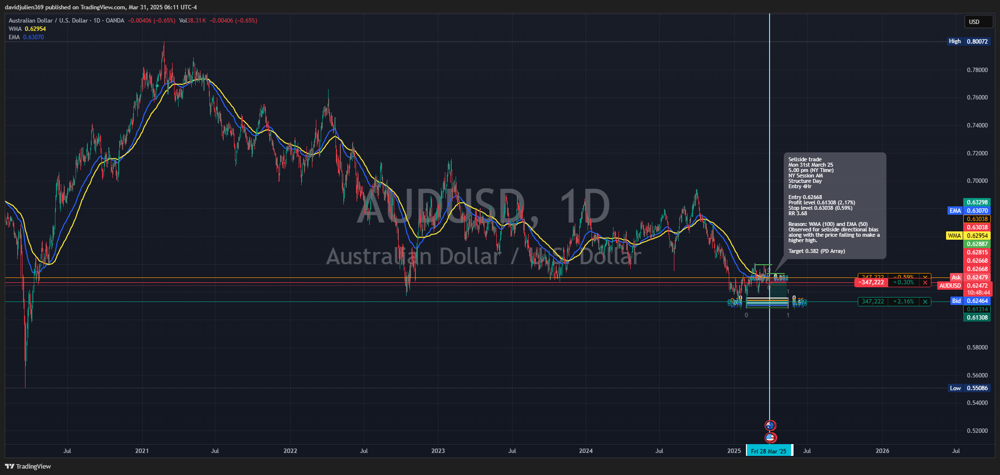 OANDA:AUDUSD Chart Image by davidjulien369