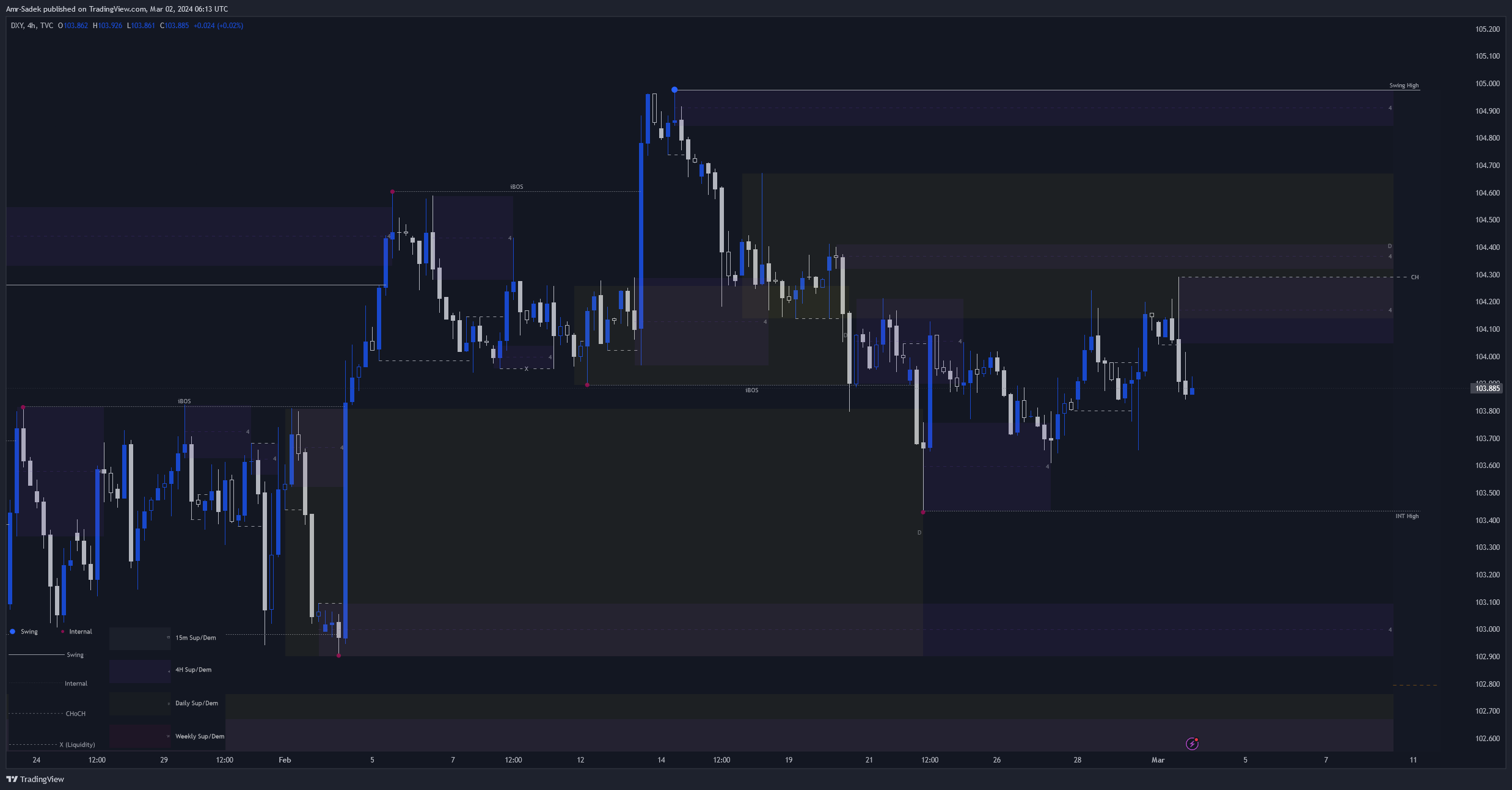 TVC:DXY Chart Image by Amr-Sadek