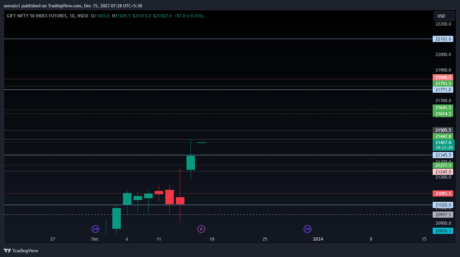 NSEIX:NIFTY1! Chart Image by omvats1
