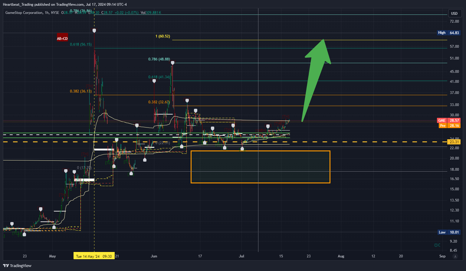 BATS:GME Chart Image by Heartbeat_Trading