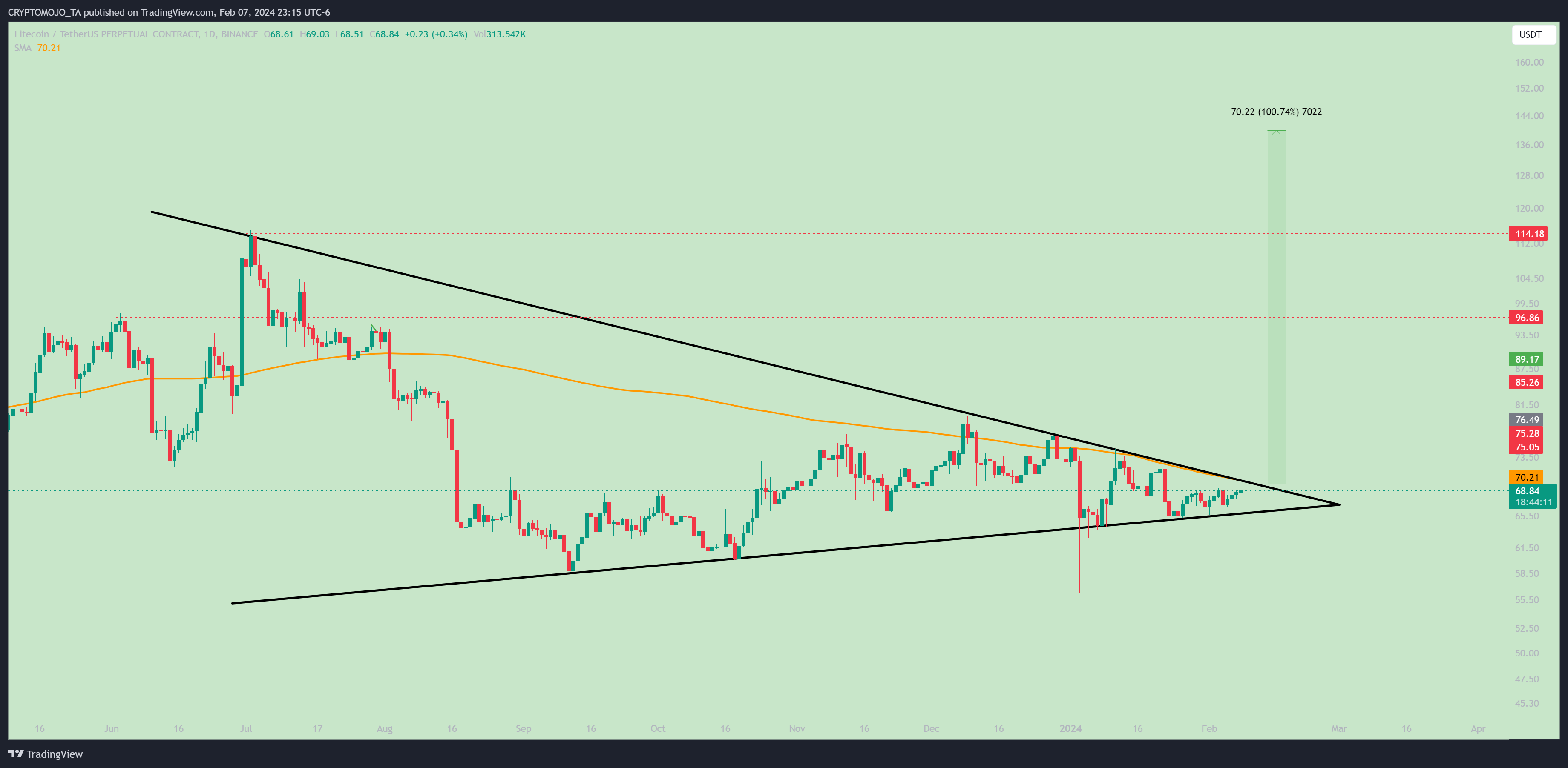 BINANCE:LTCUSDT.P Chart Image by CRYPTOMOJO_TA