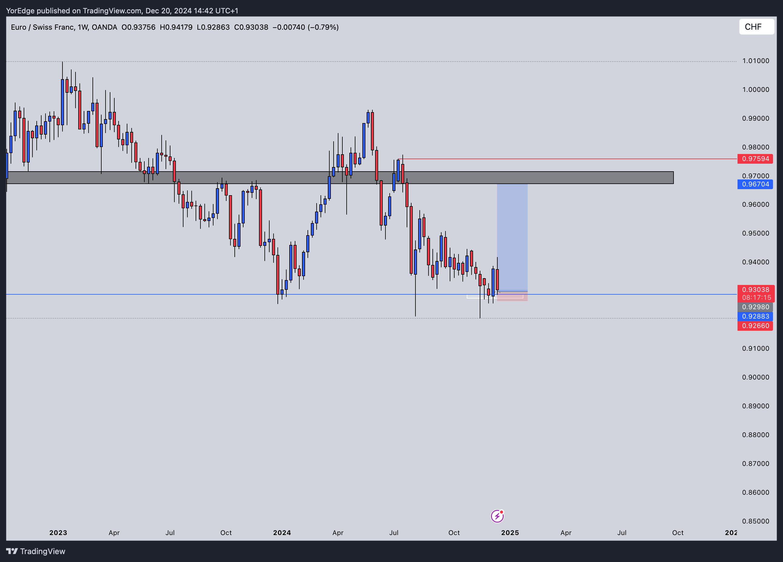 OANDA:EURCHF Chart Image by YorEdge