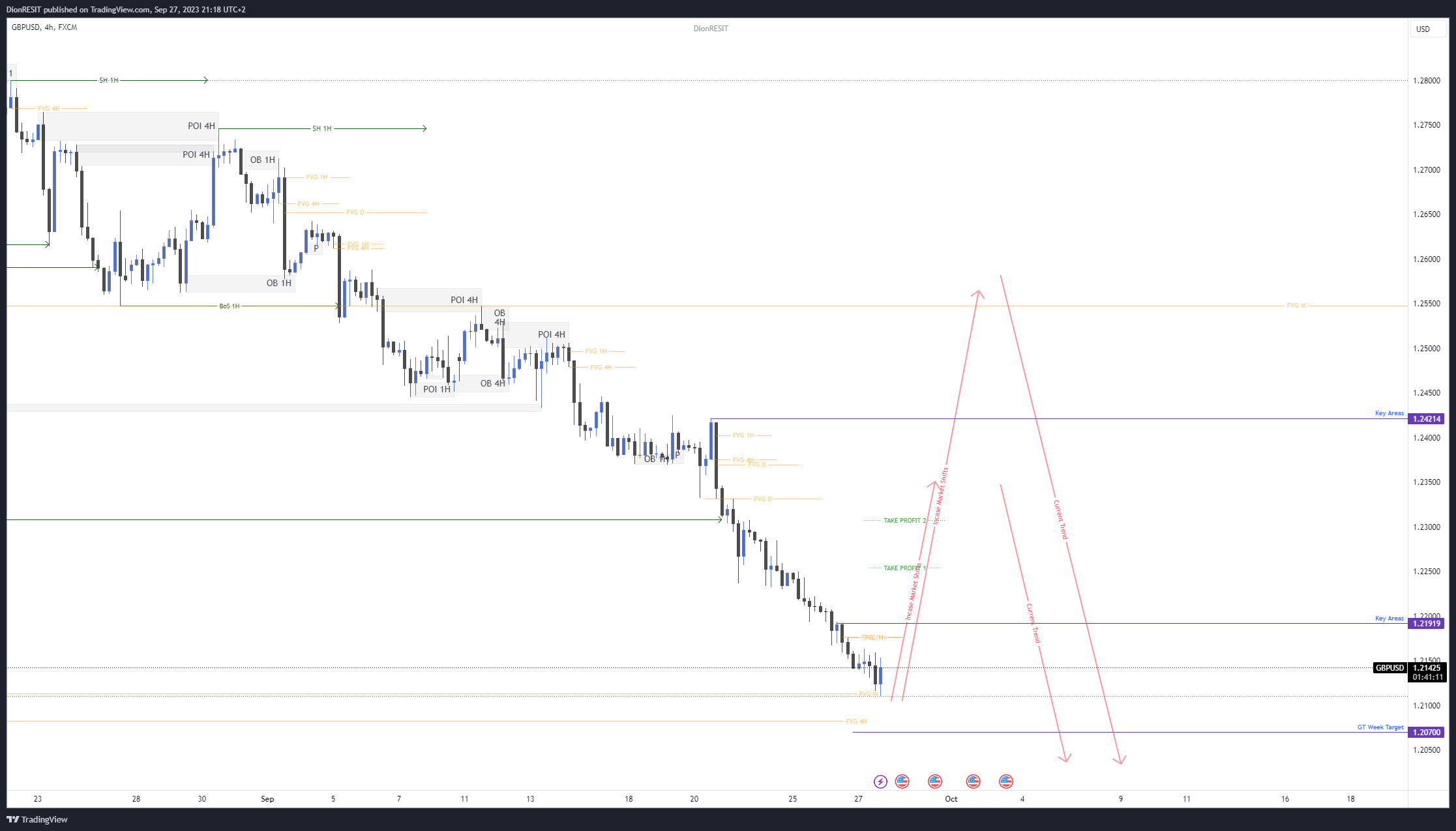 FX:GBPUSD Chart Image by Dion-FX