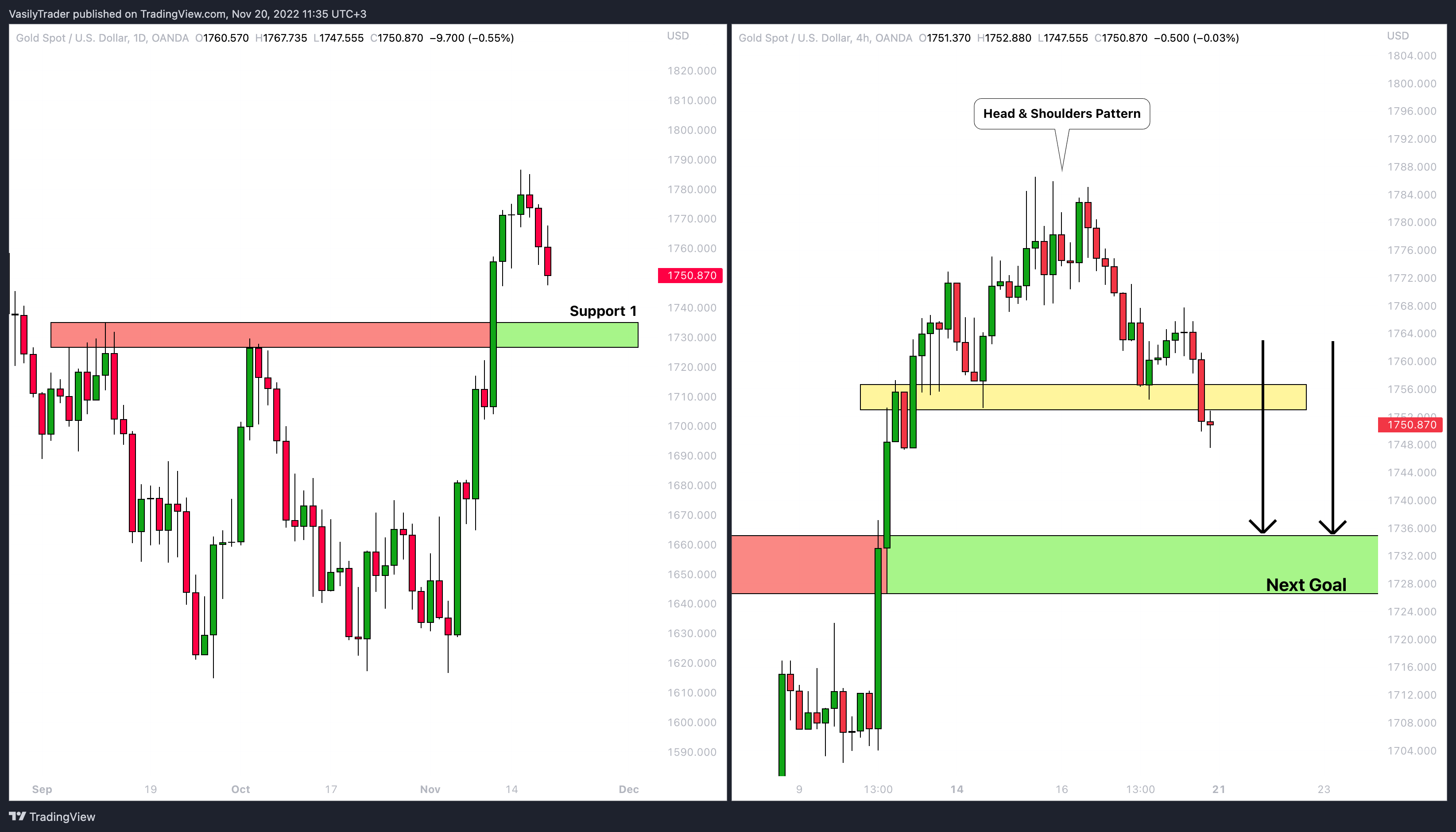 OANDA:XAUUSD Chart Image by VasilyTrader