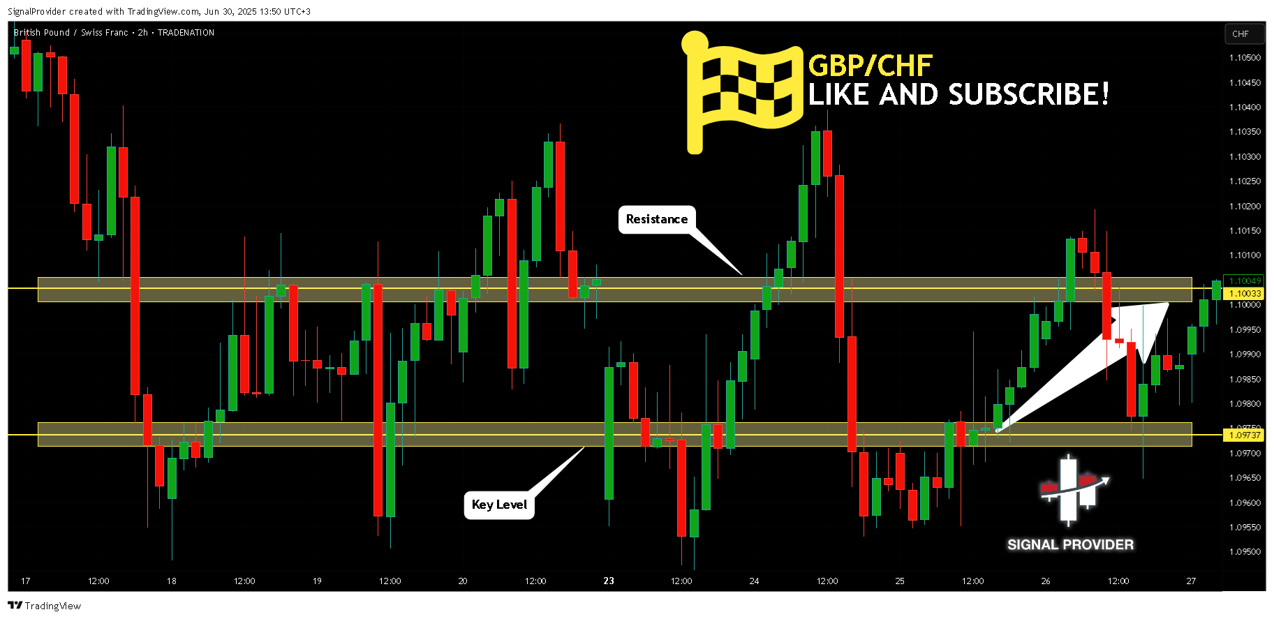 TRADENATION:GBPCHF Chart Image by SignalProvider