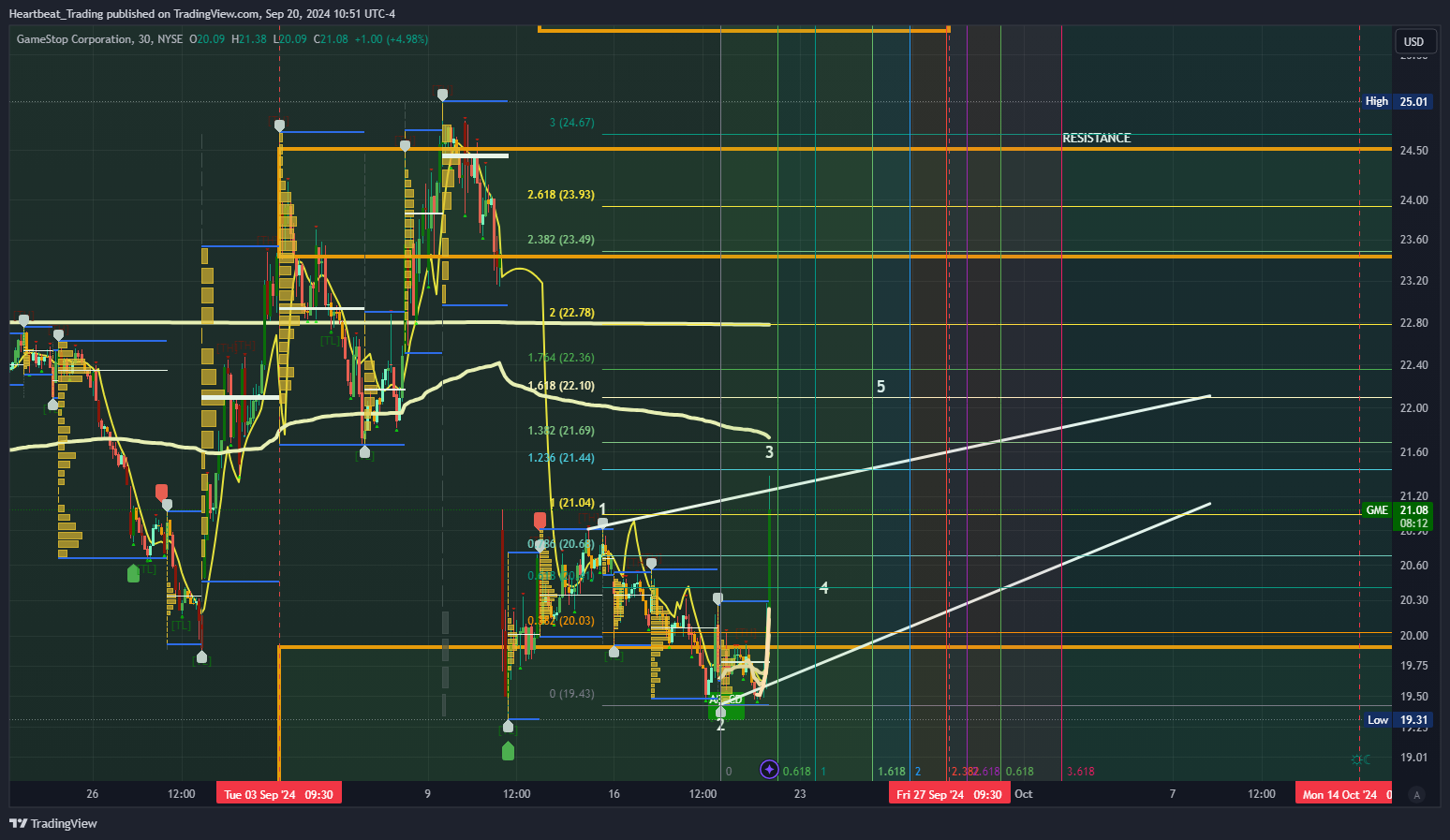 BATS:GME Chart Image by Heartbeat_Trading