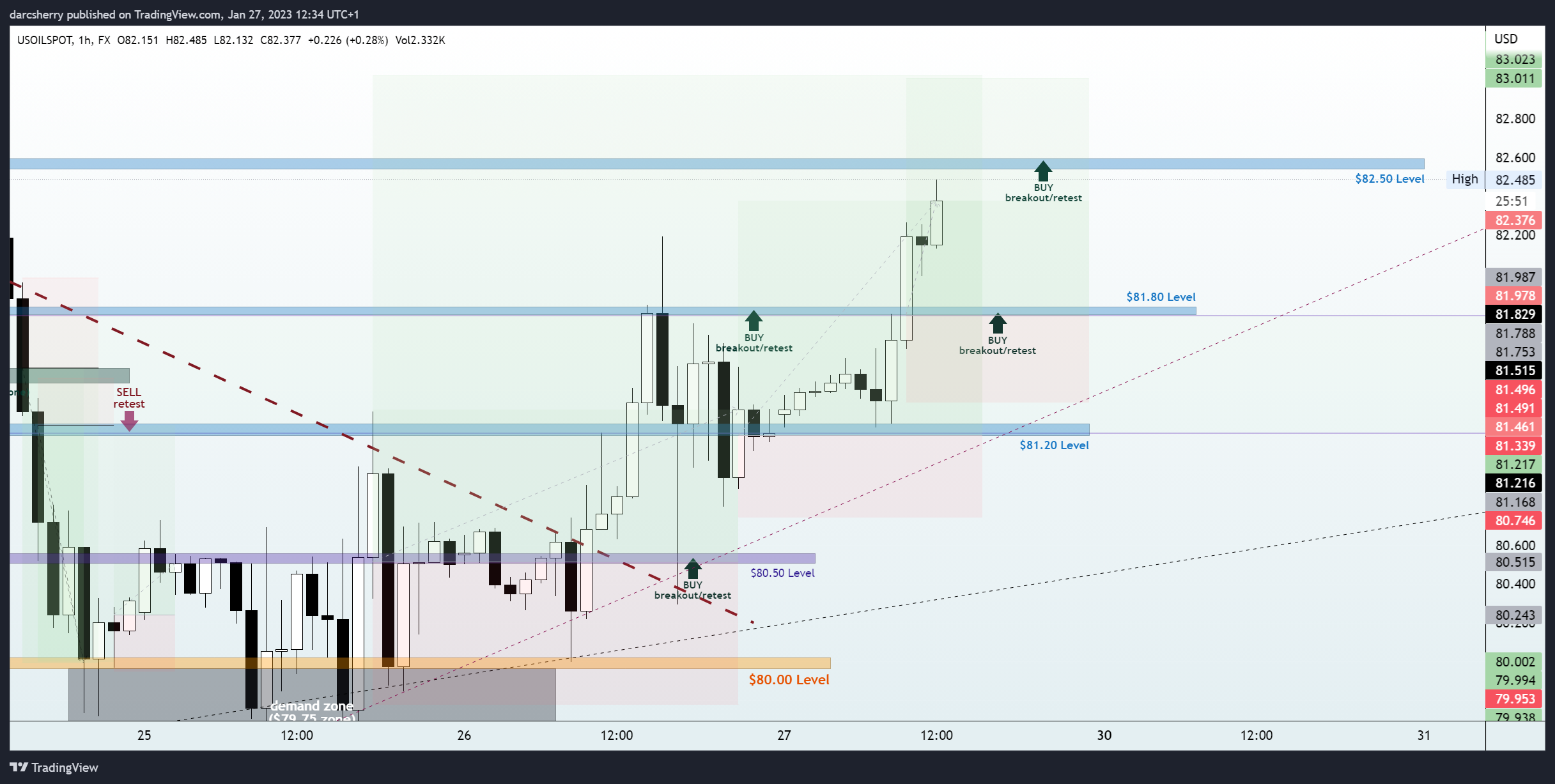 FX:USOILSPOT Chart Image by darcsherry