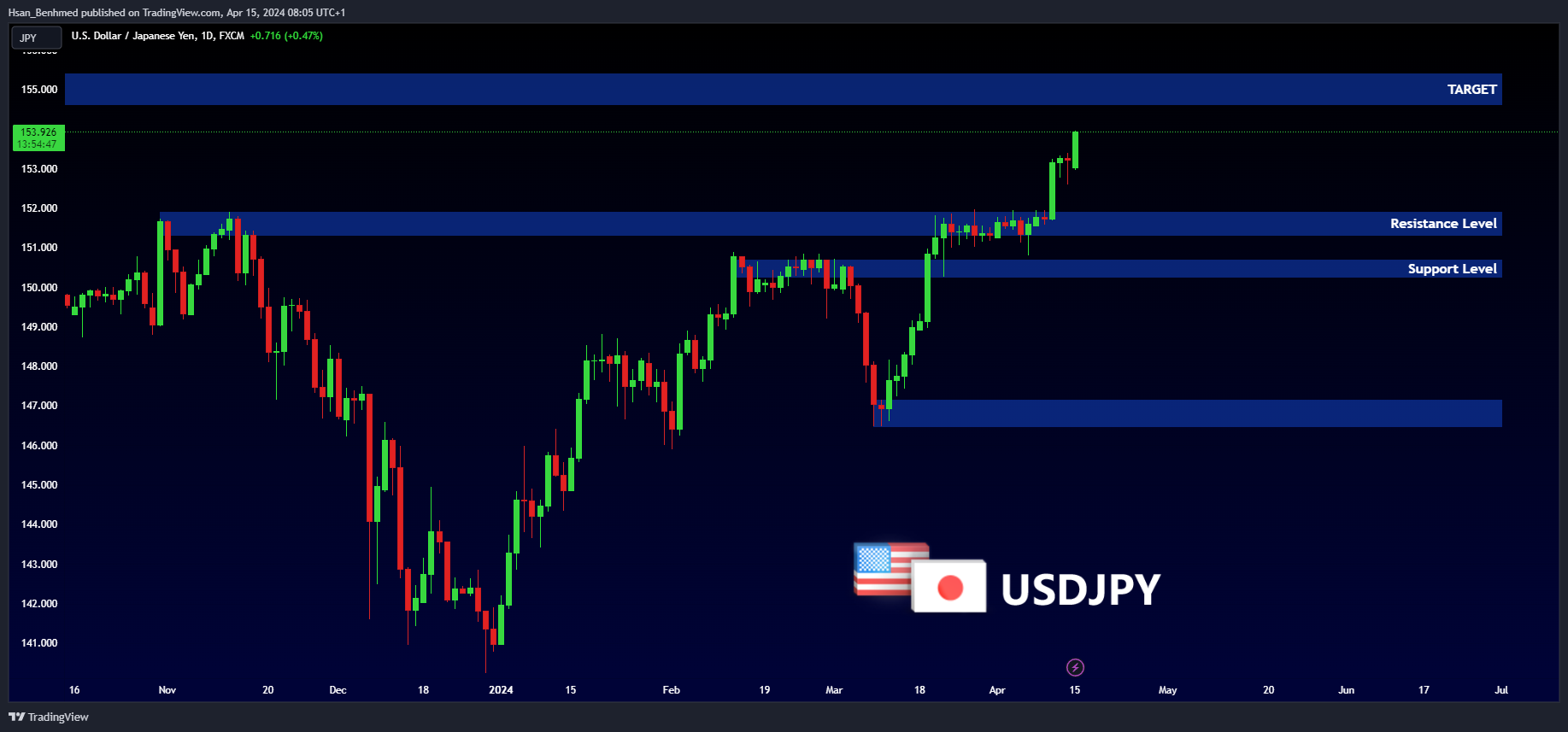 FX:USDJPY Chart Image by Hsan_Benhmed