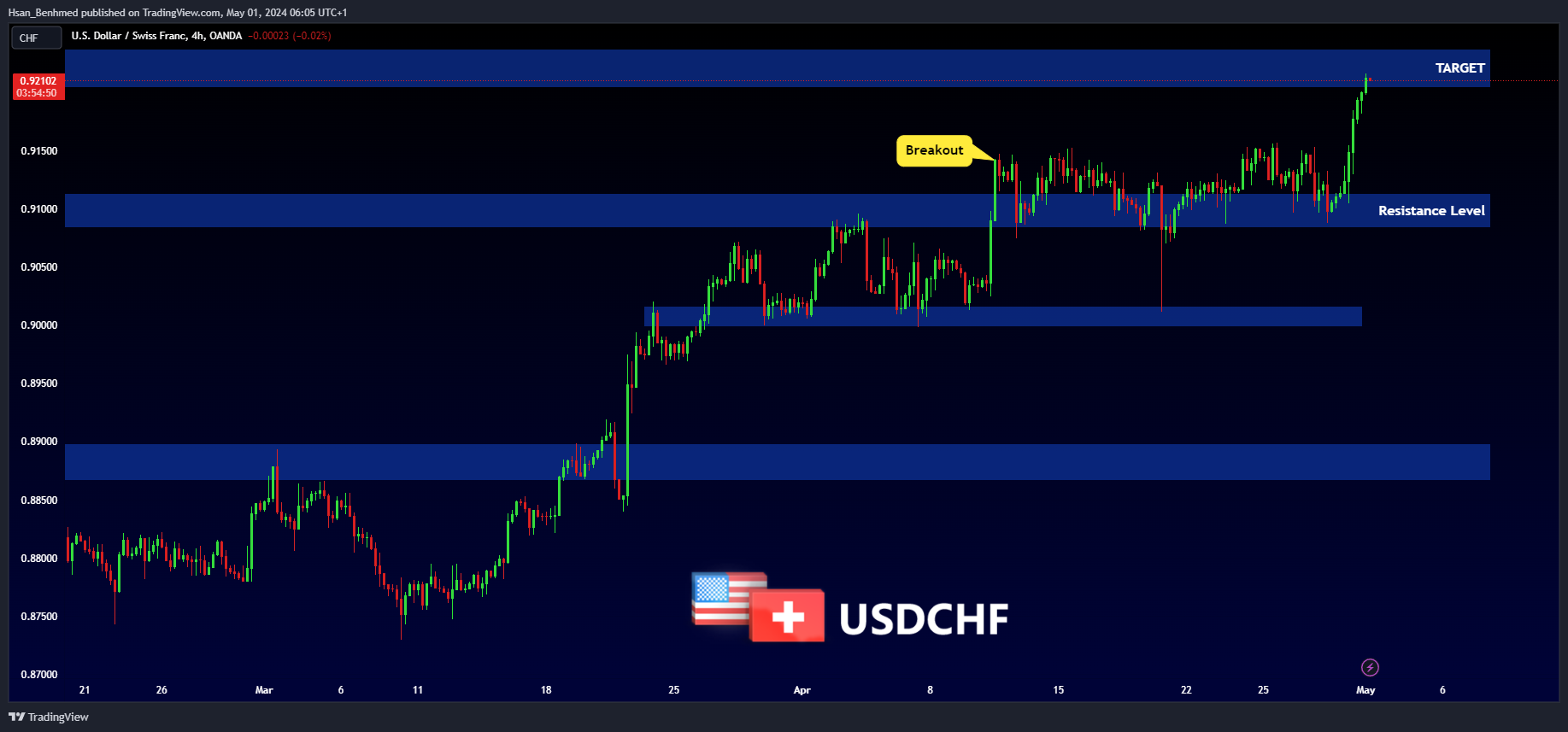 OANDA:USDCHF Chart Image by Hsan_Benhmed